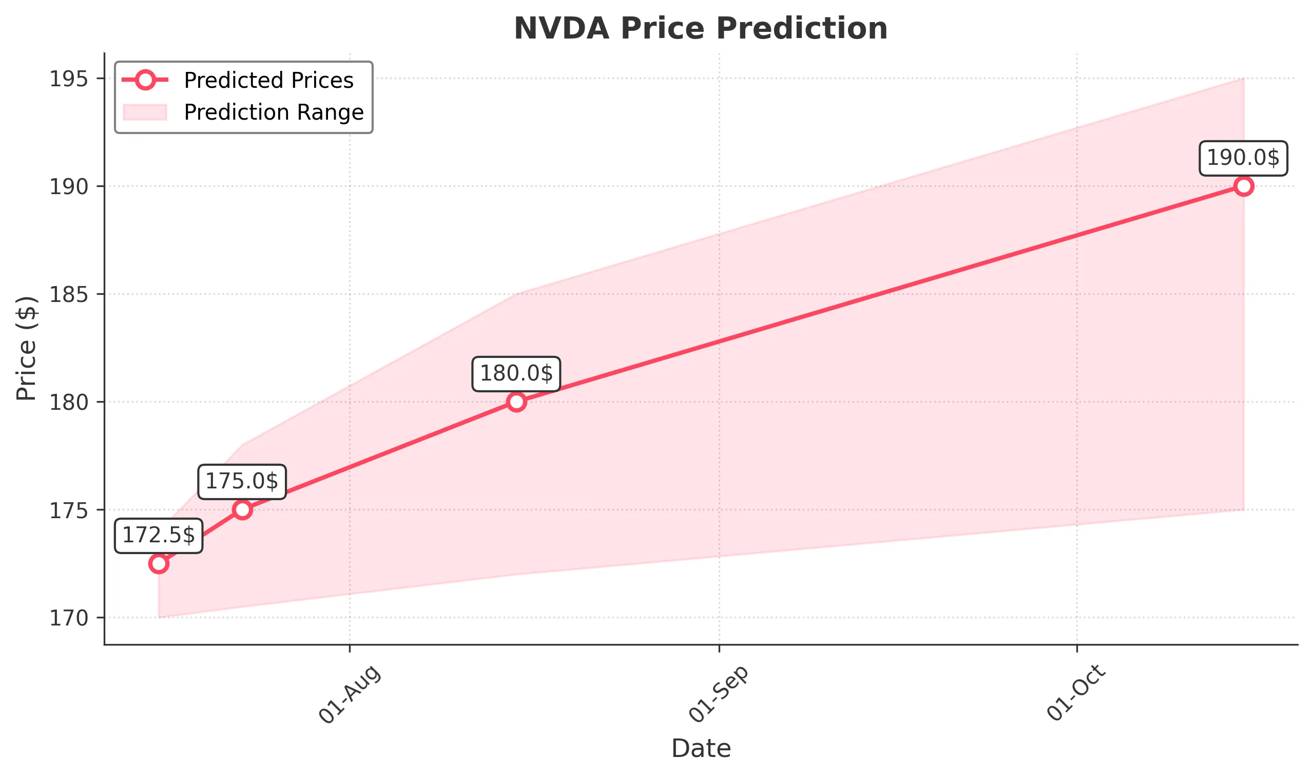 NVDA trading chart for 2025-07-15