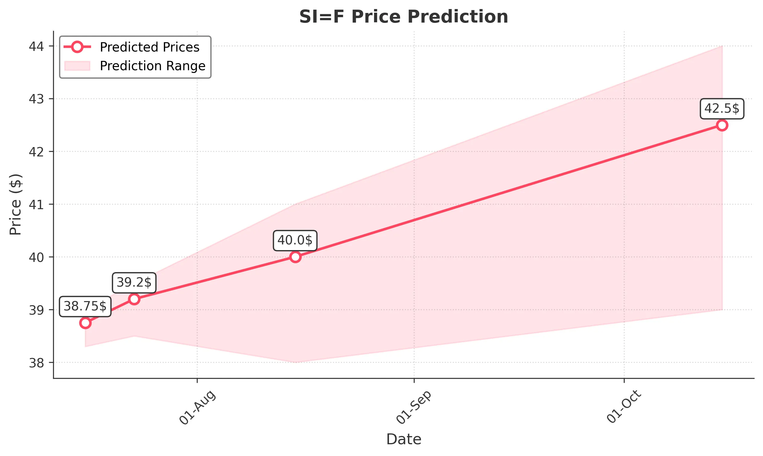 SIF trading chart for 2025-07-15