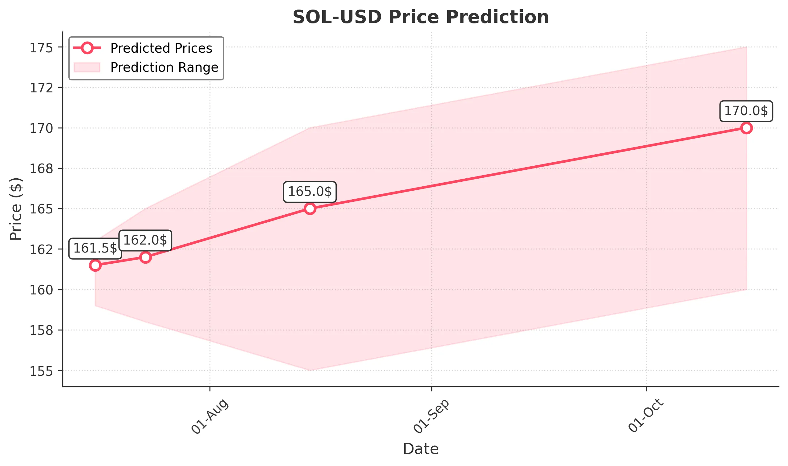 SOL-USD trading chart for 2025-07-15