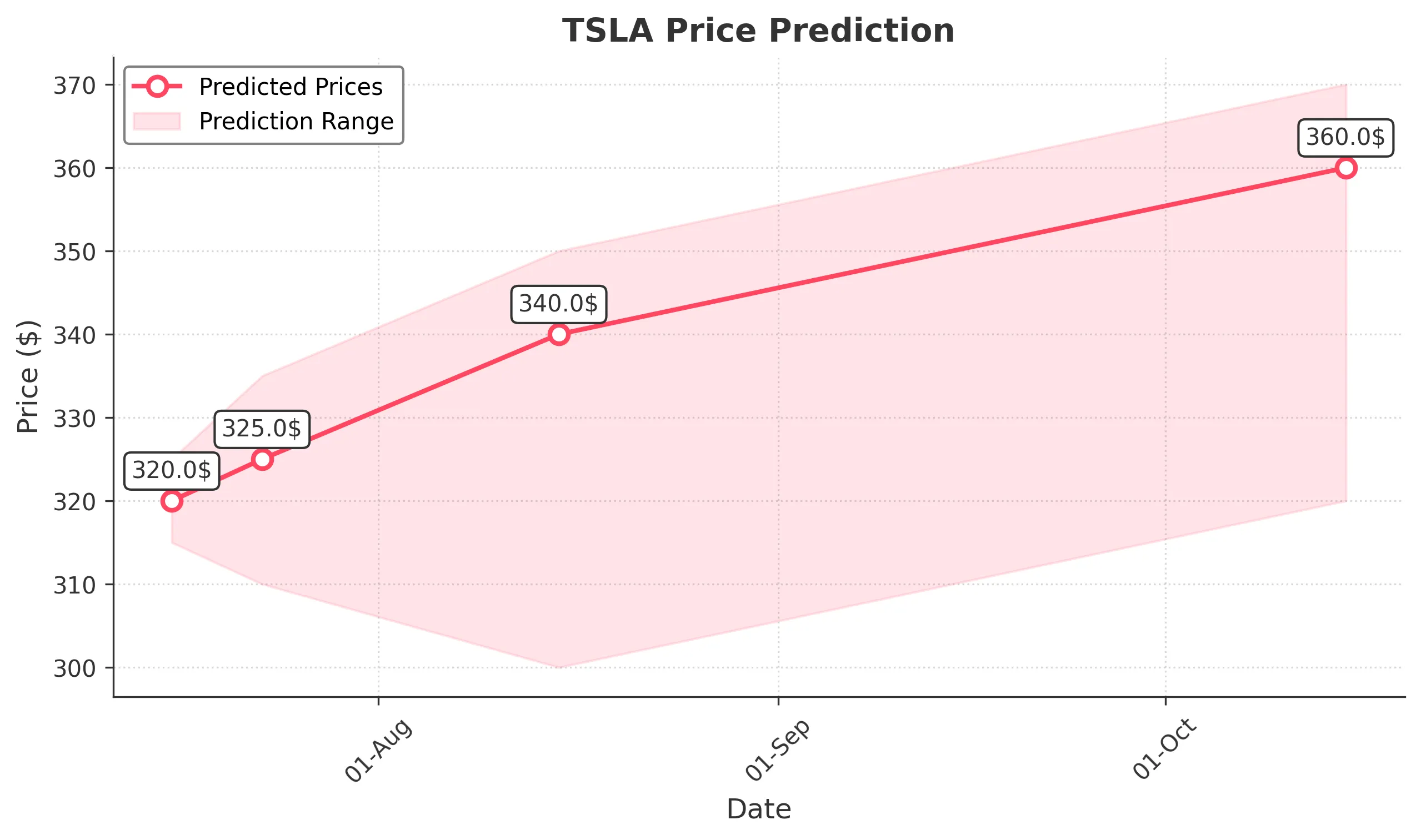 TSLA trading chart for 2025-07-15