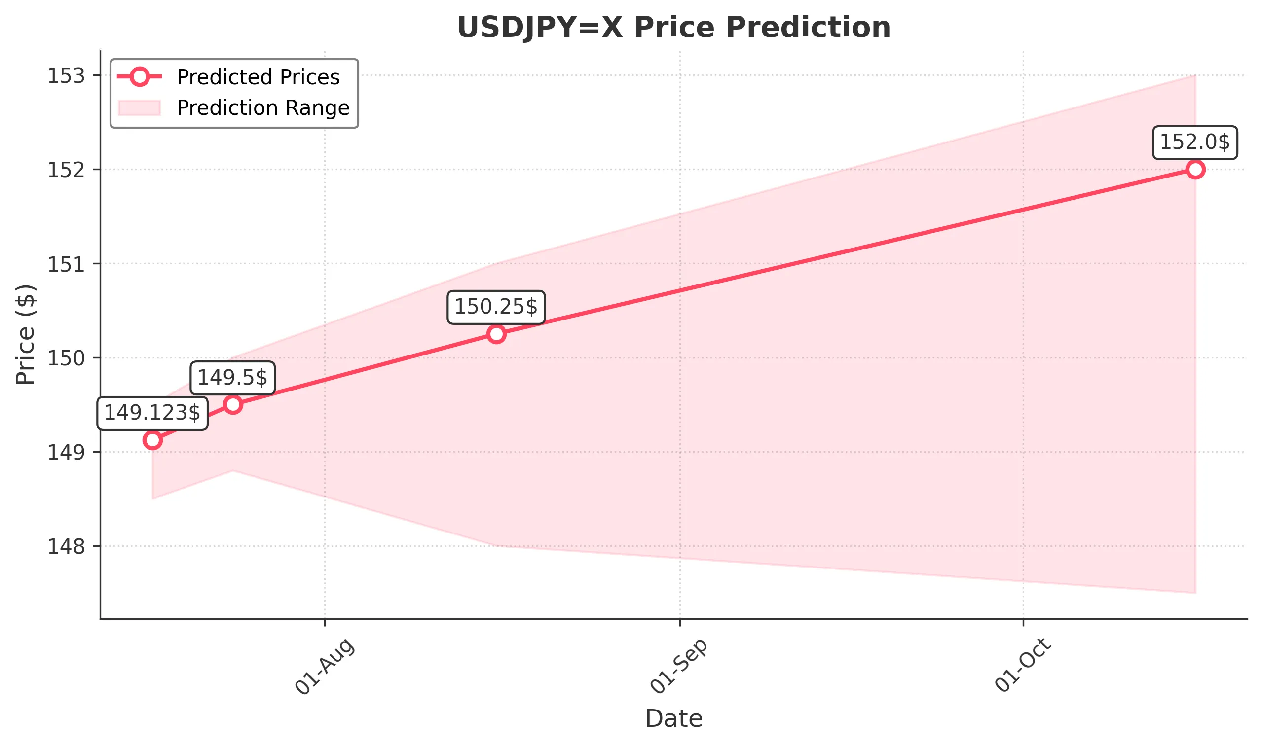 USDJPYX trading chart for 2025-07-15