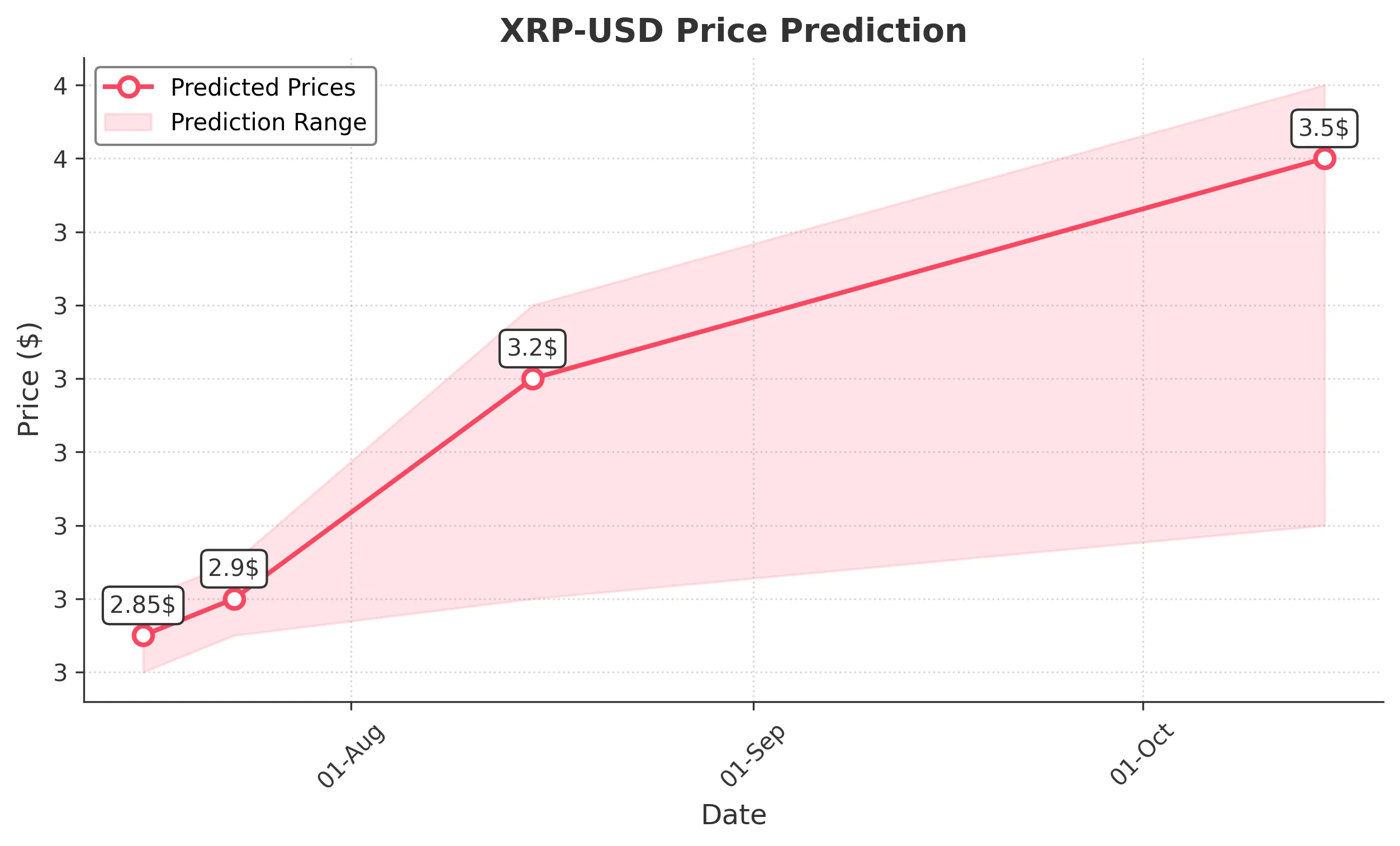 XRP trading chart for 2025-07-15