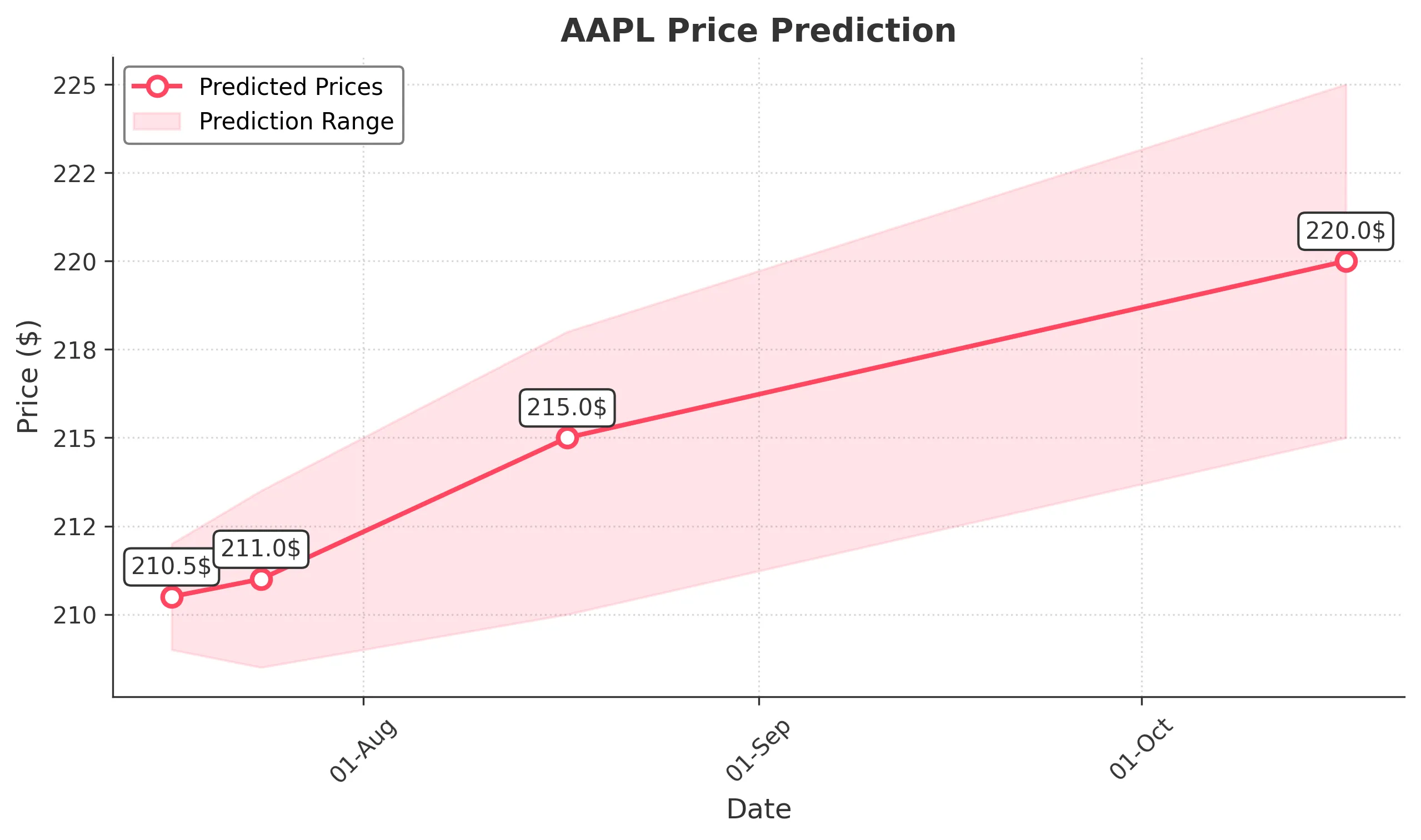 AAPL trading chart for 2025-07-16