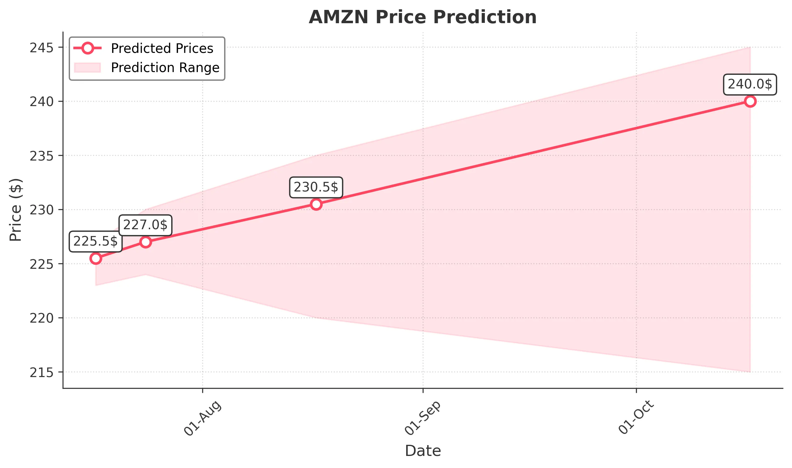 AMZN trading chart for 2025-07-16