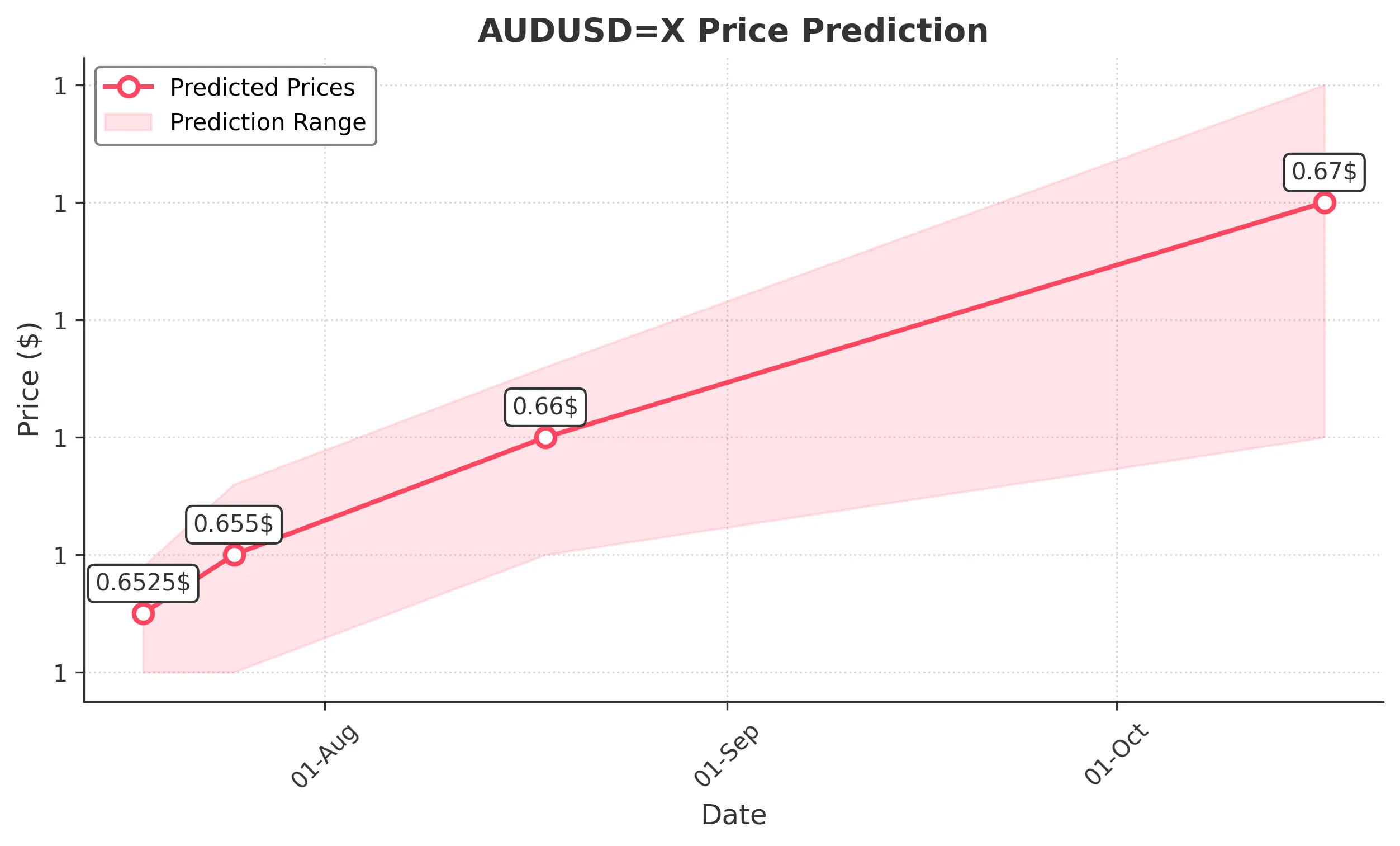 AUDUSDX trading chart for 2025-07-16