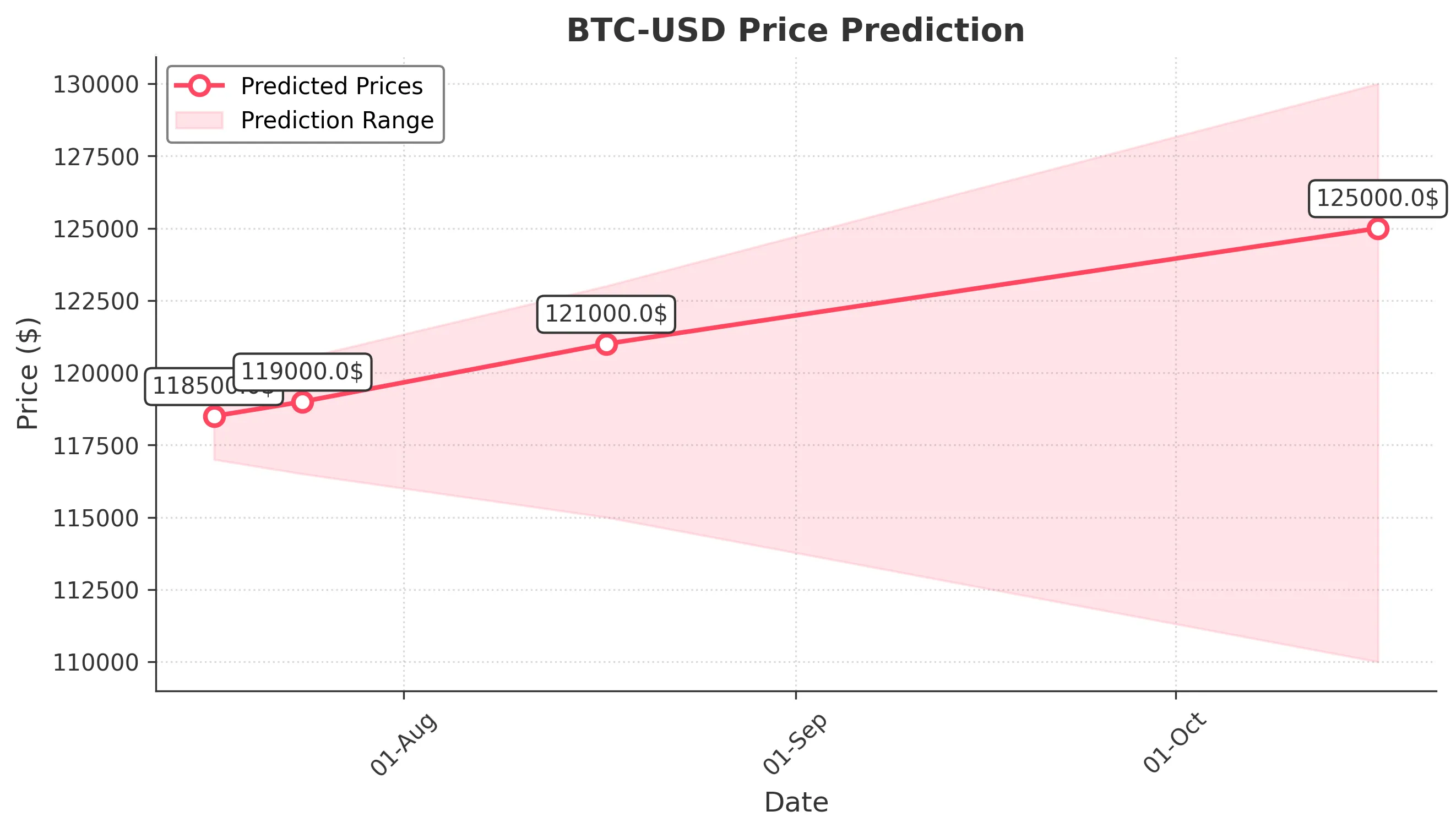 BTC-USD trading chart for 2025-07-16