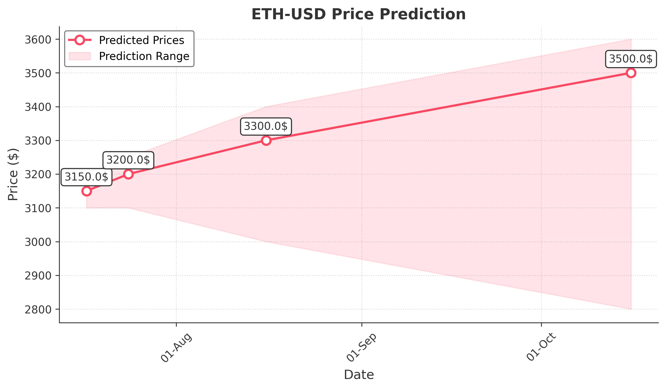 ETH-USD trading chart for 2025-07-16
