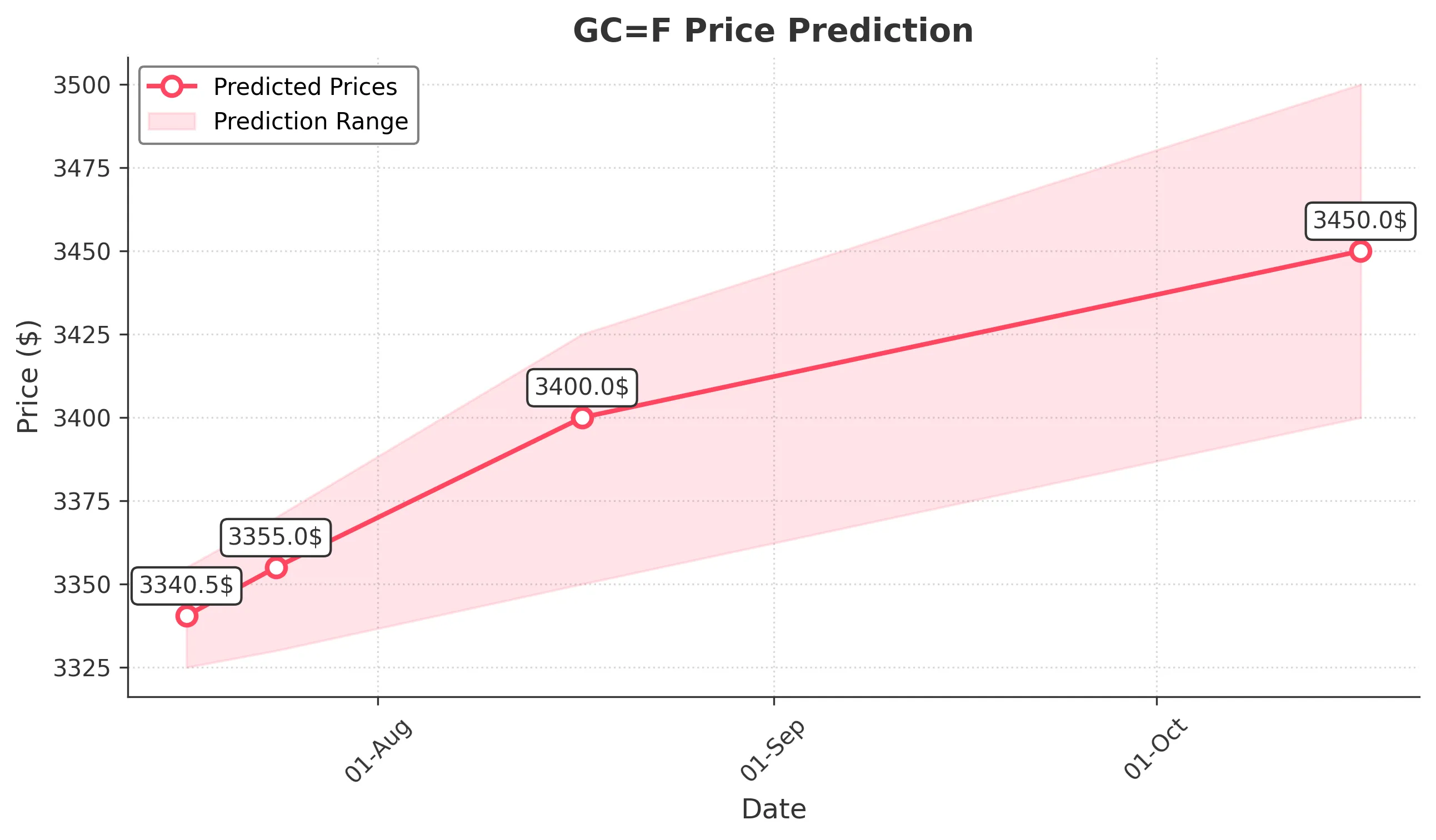 GOLD trading chart for 2025-07-16