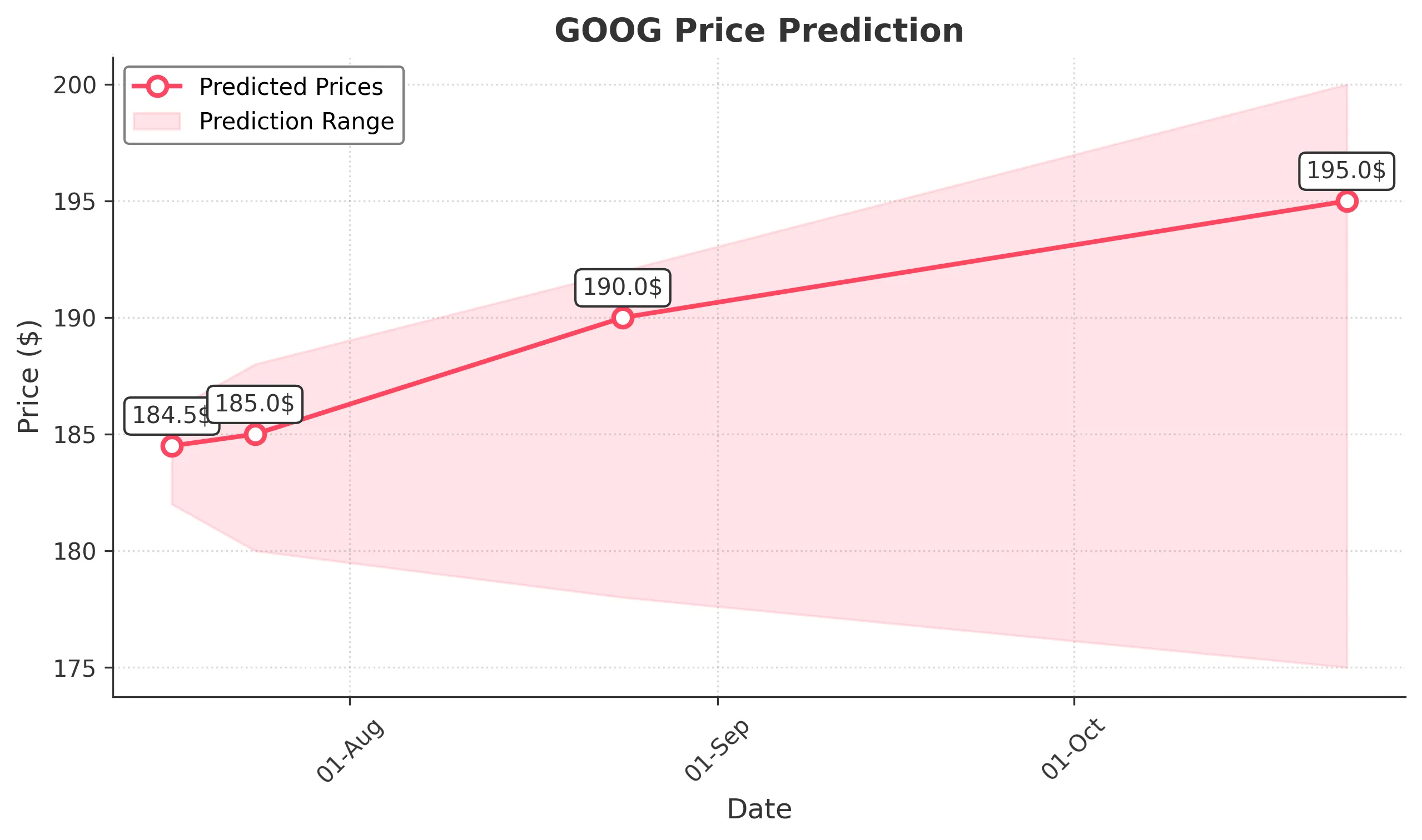 GOOG trading chart for 2025-07-16