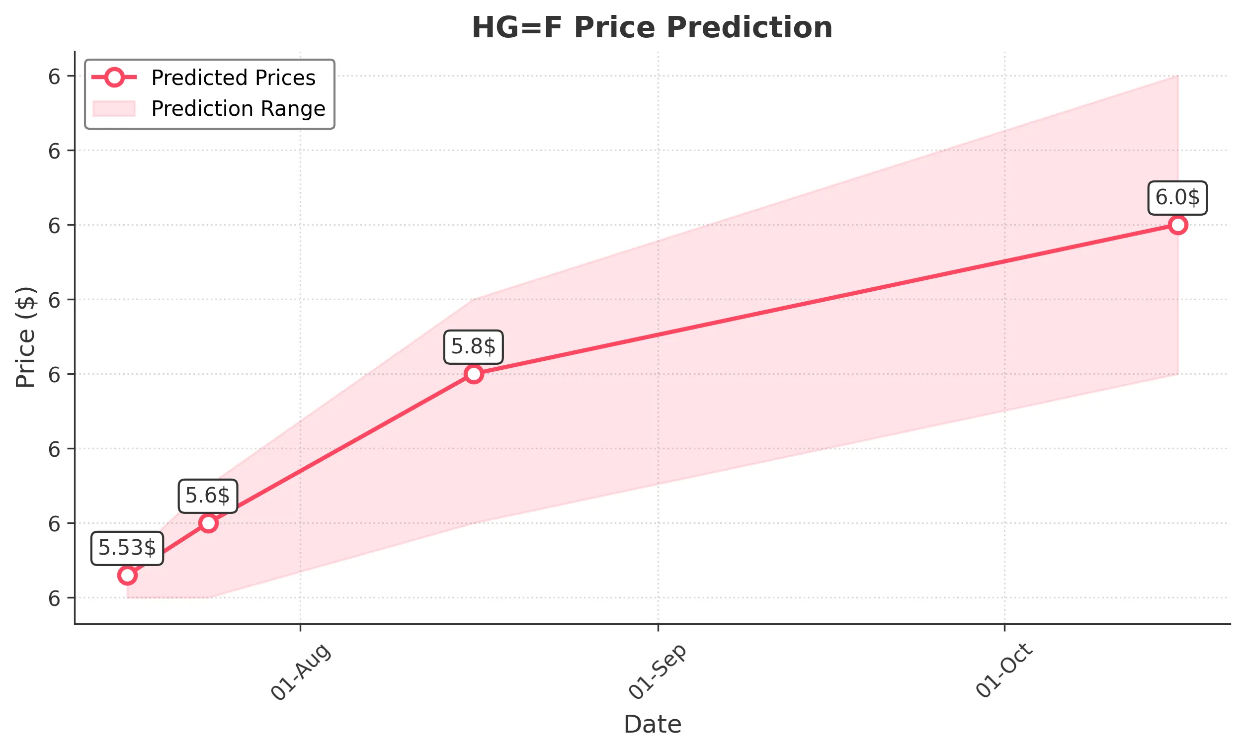 HGF trading chart for 2025-07-16