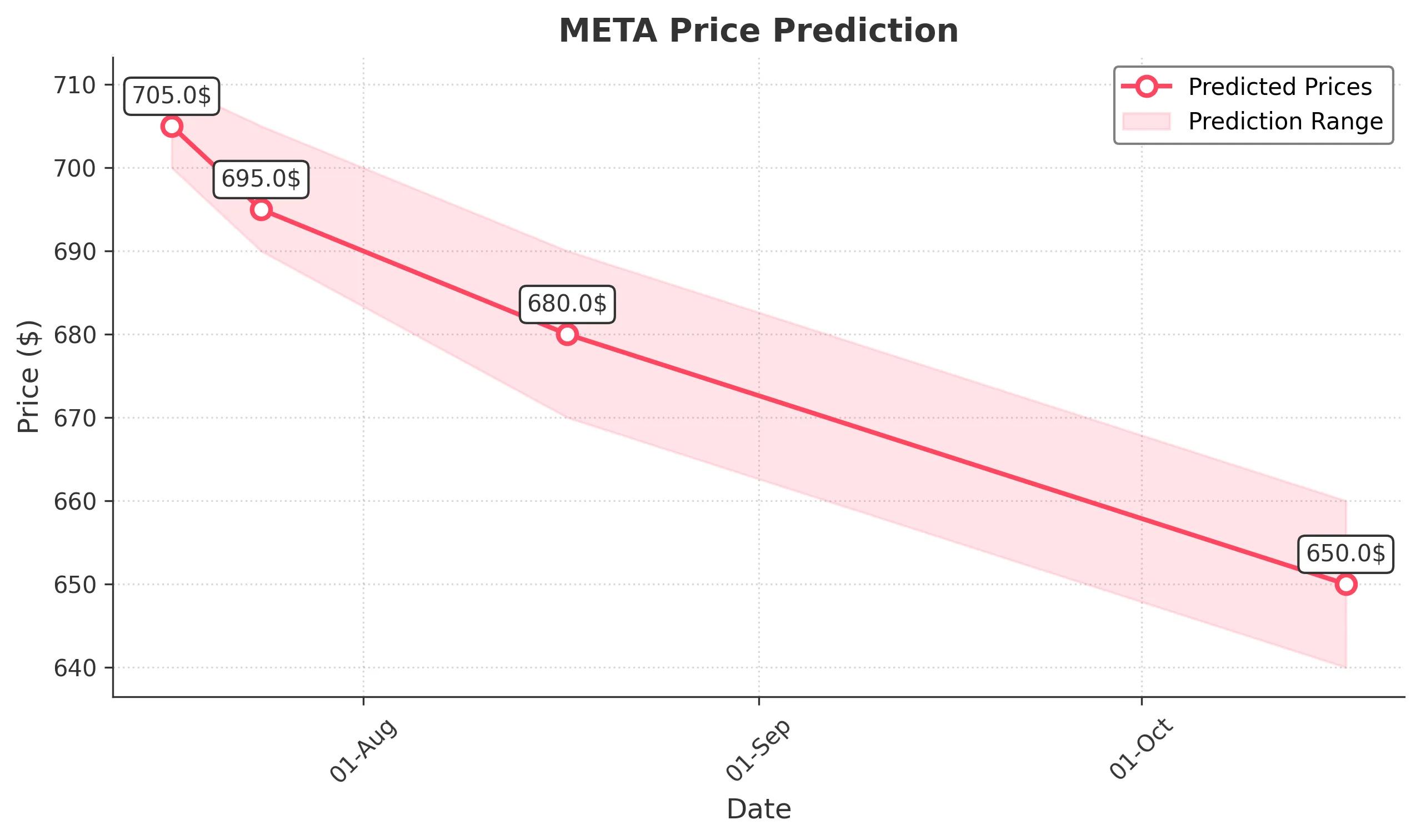 META trading chart for 2025-07-16