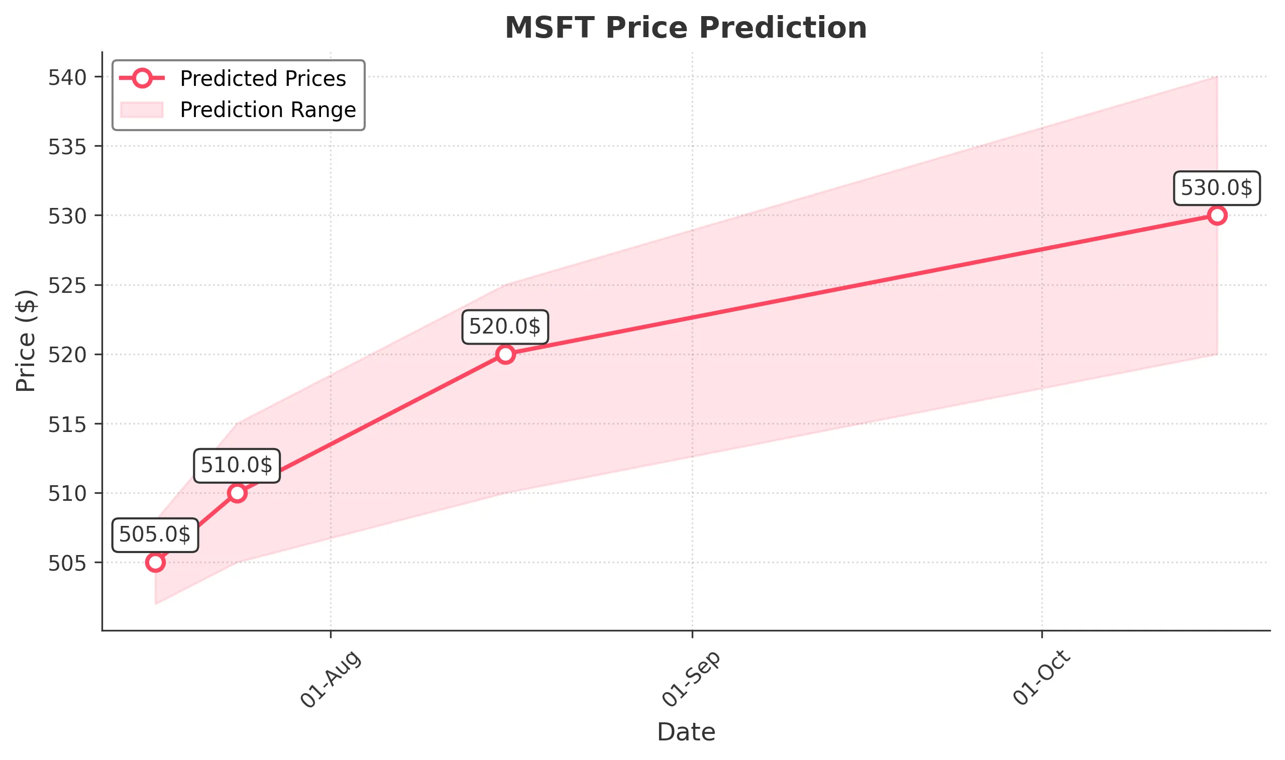 MSFT trading chart for 2025-07-16