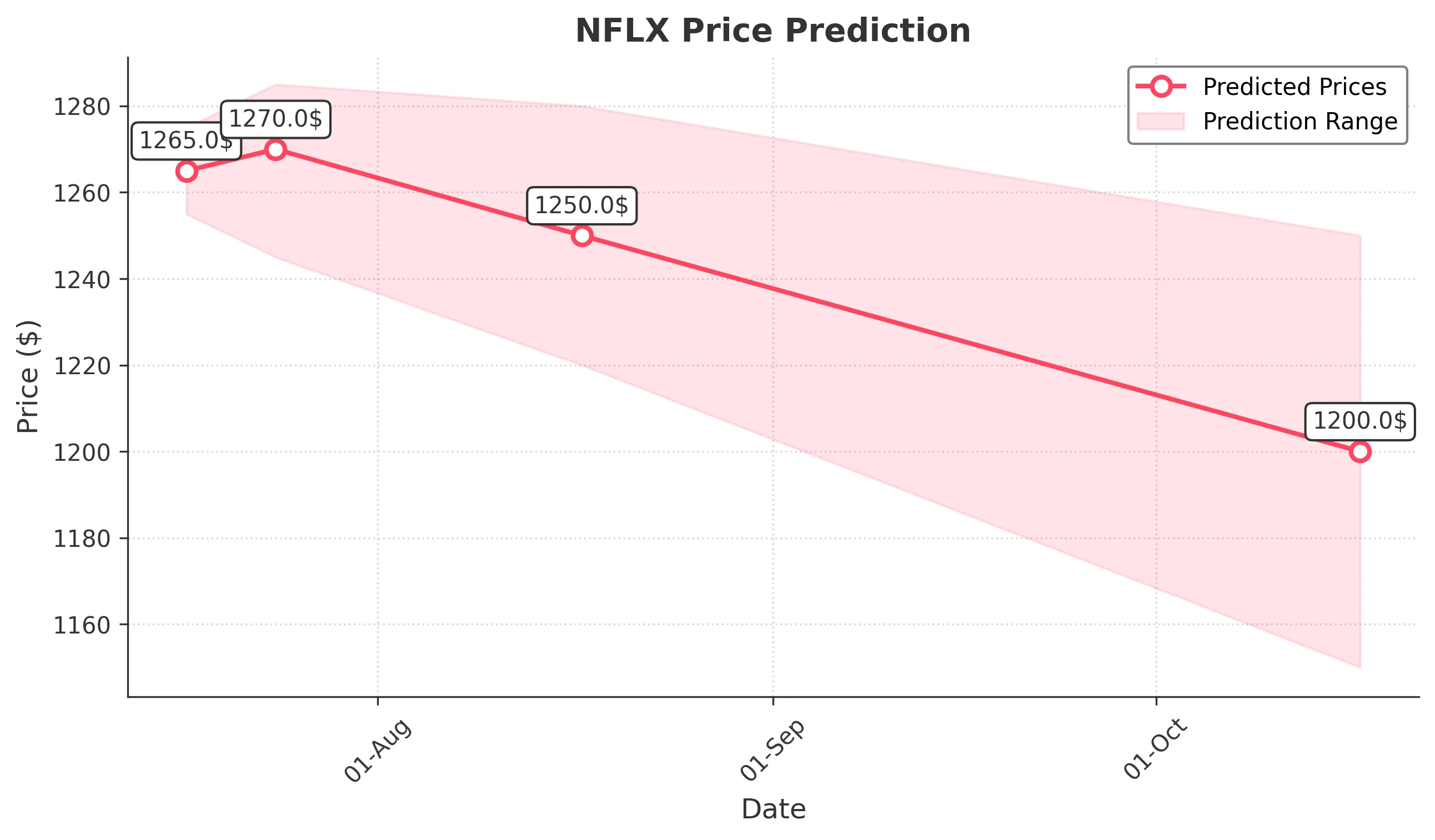 NFLX trading chart for 2025-07-16