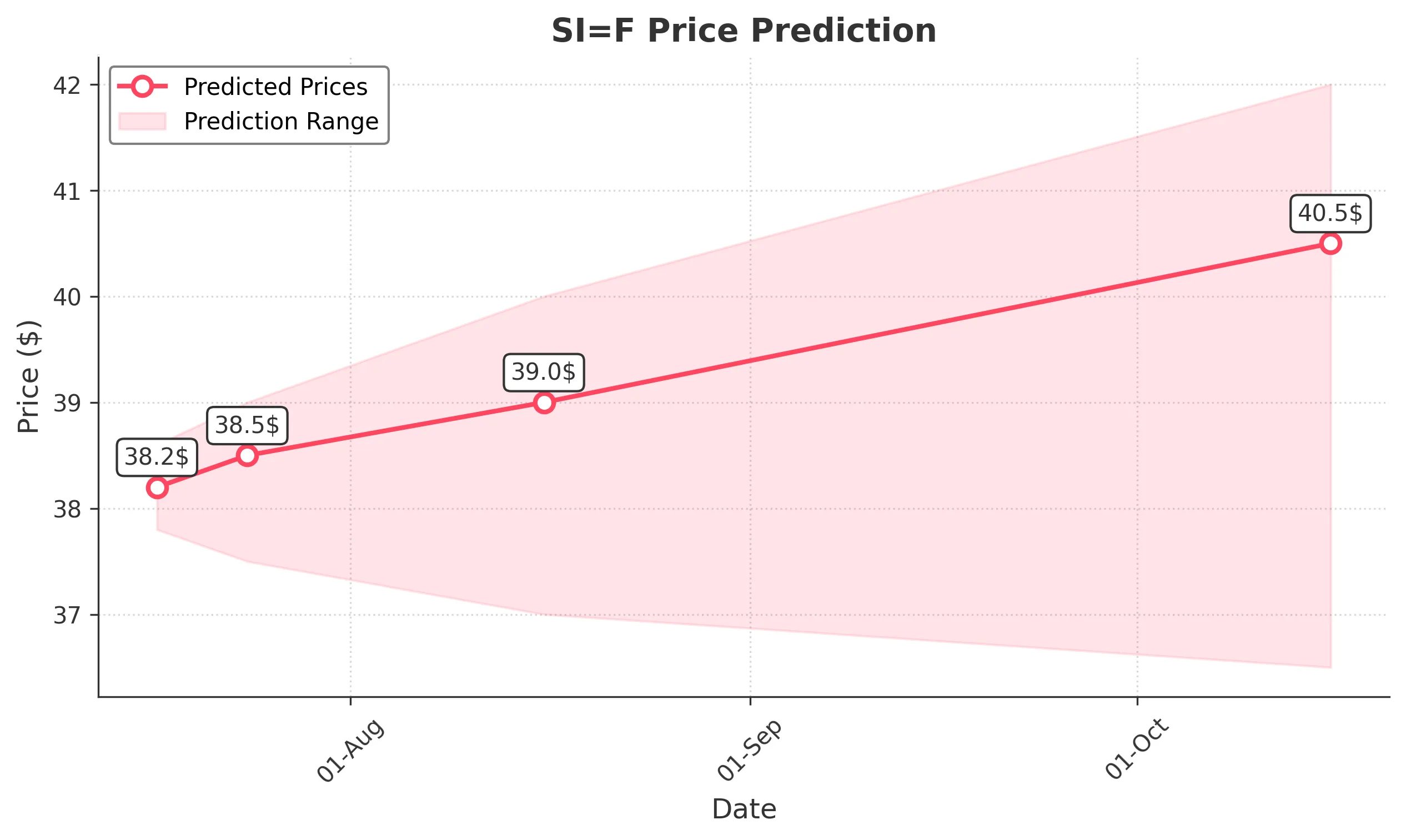 SIF trading chart for 2025-07-16
