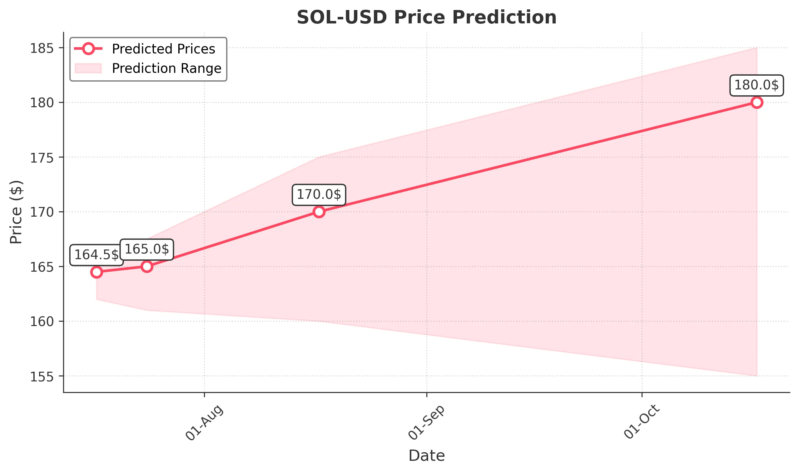 SOL-USD trading chart for 2025-07-16