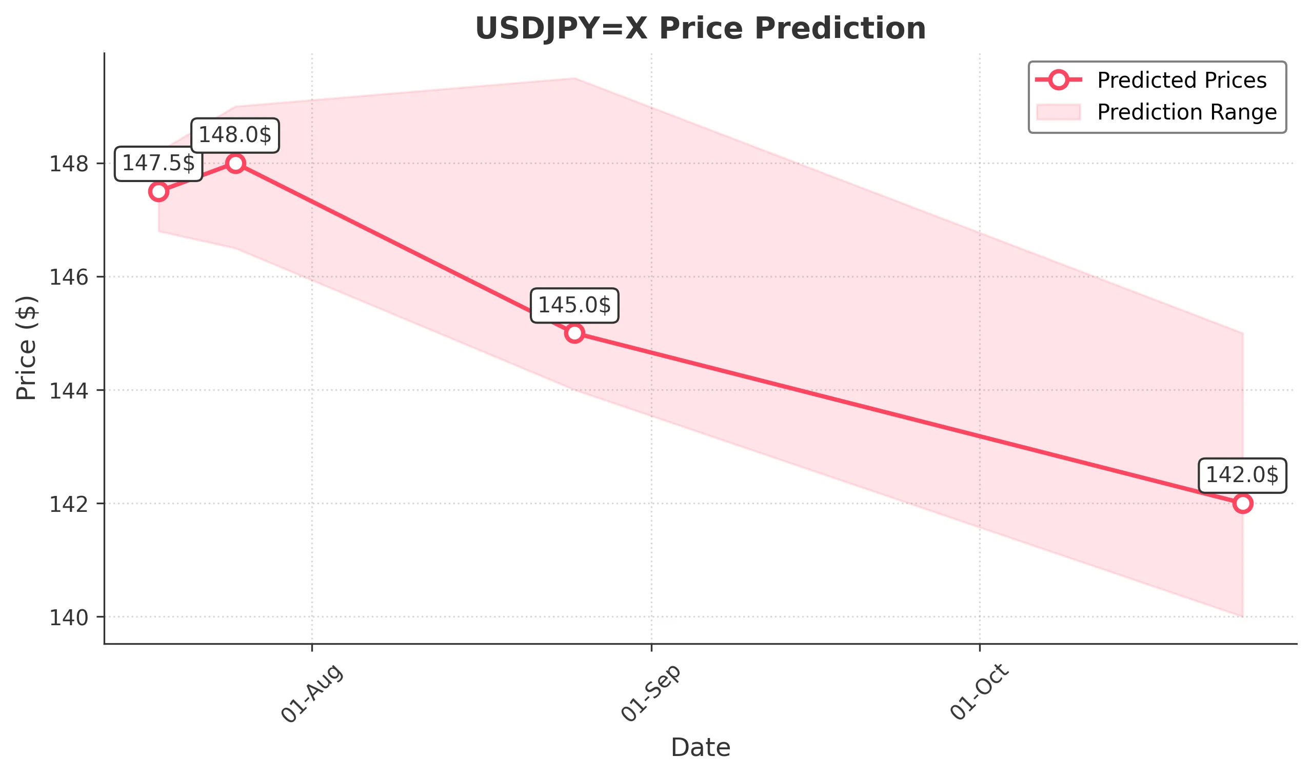 USDJPYX trading chart for 2025-07-16