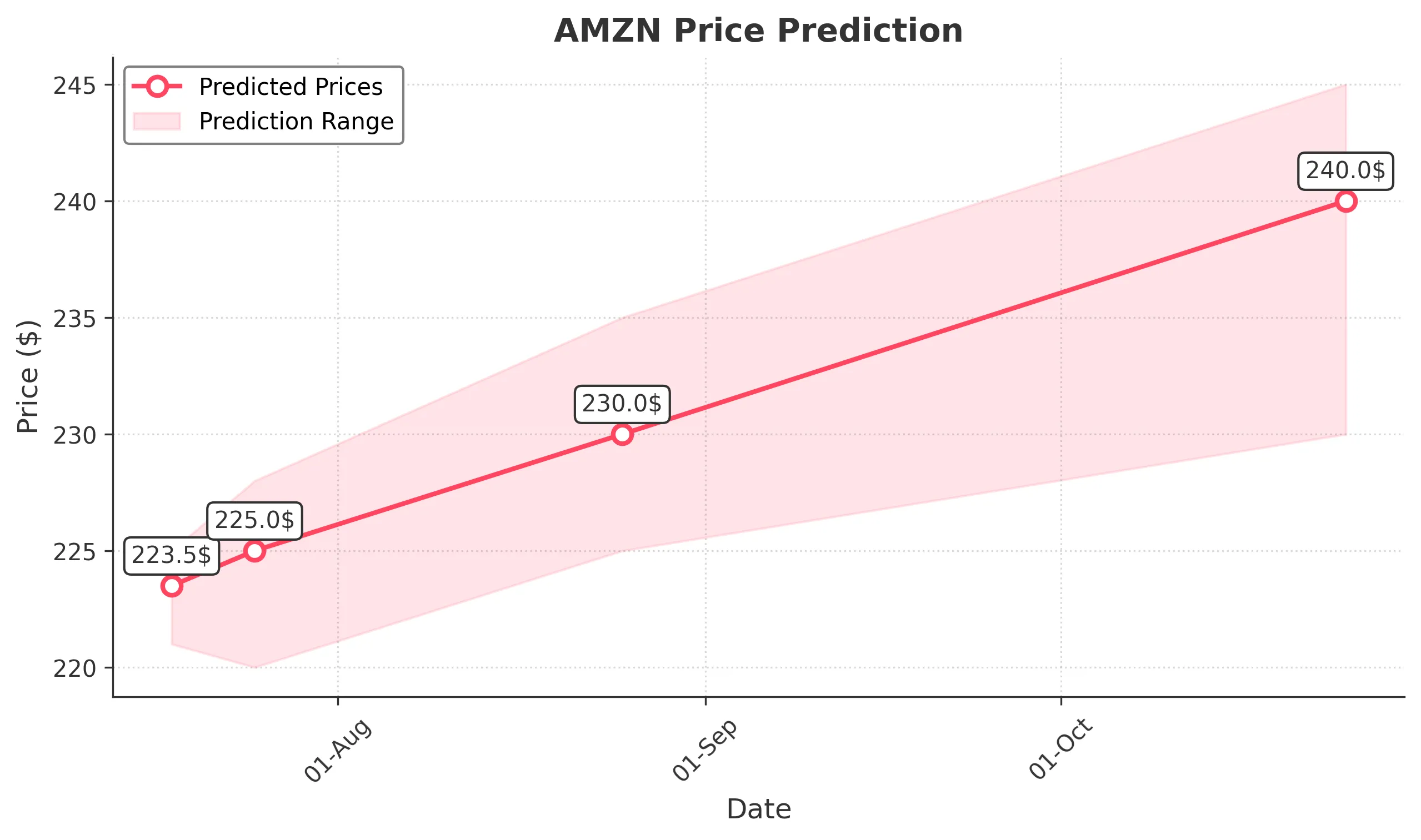 AMZN trading chart for 2025-07-17