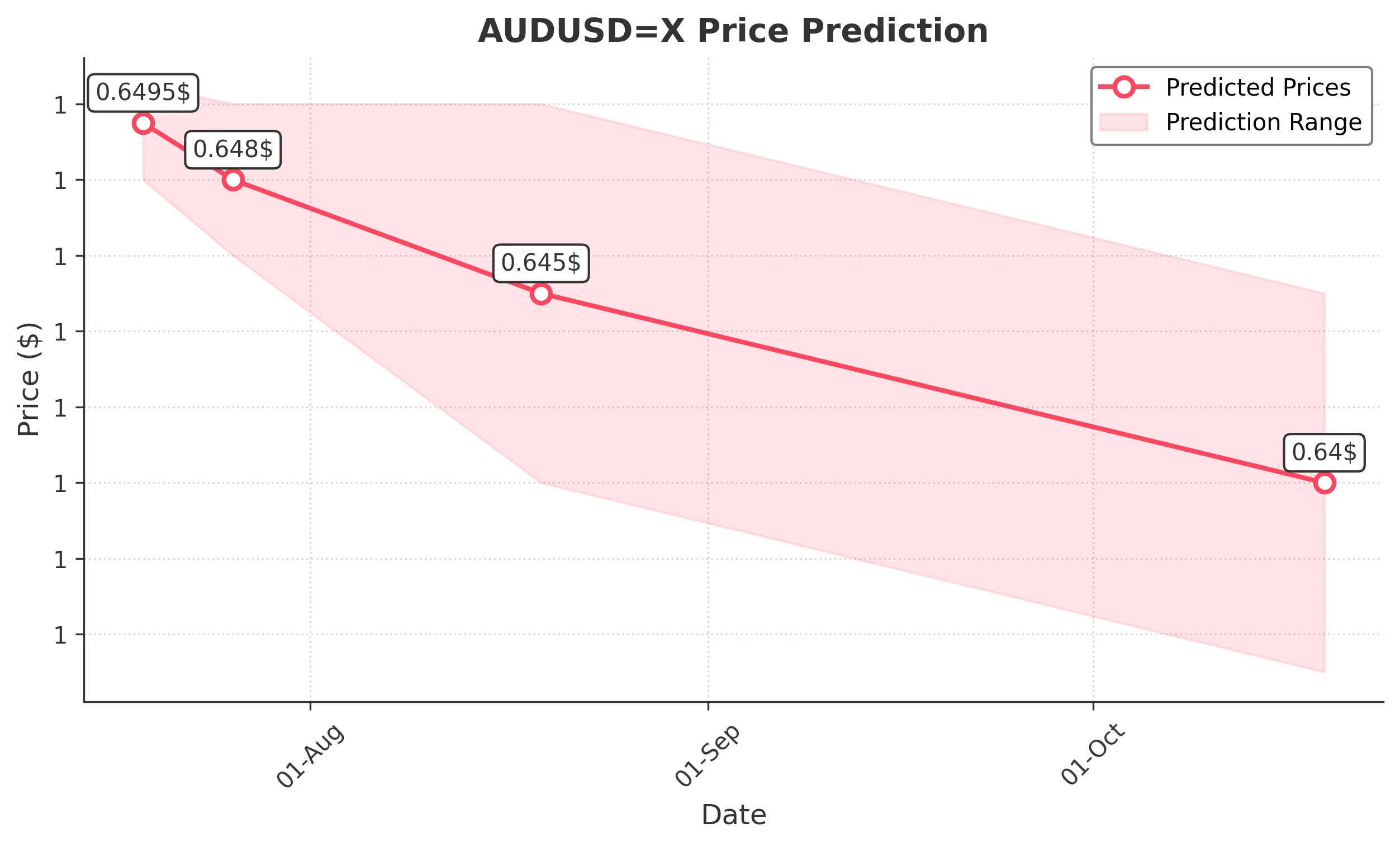 AUDUSDX trading chart for 2025-07-17