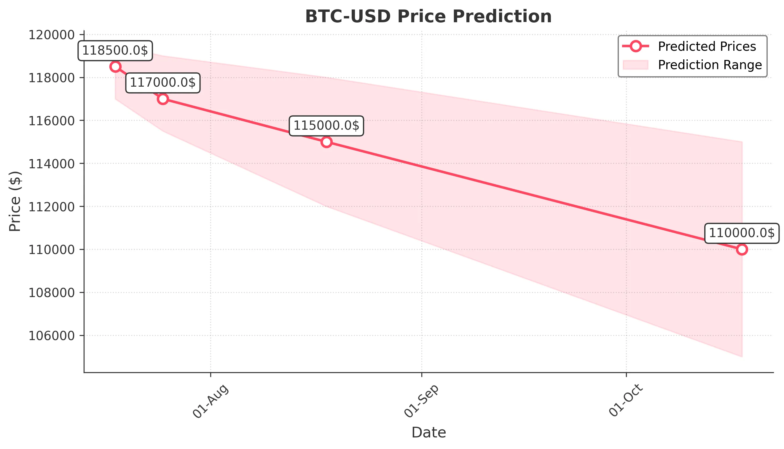 BTC-USD trading chart for 2025-07-17