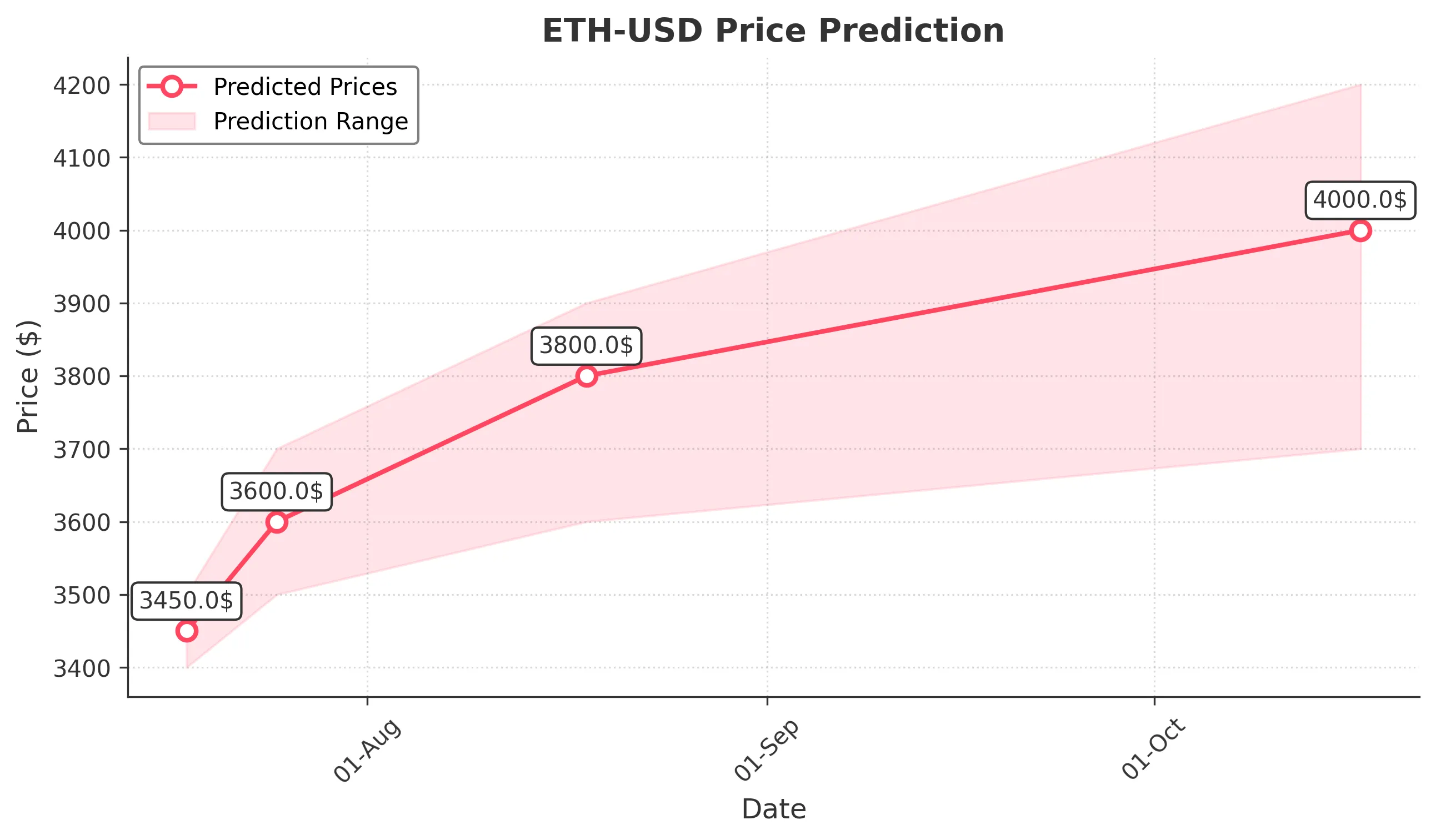 ETH-USD trading chart for 2025-07-17