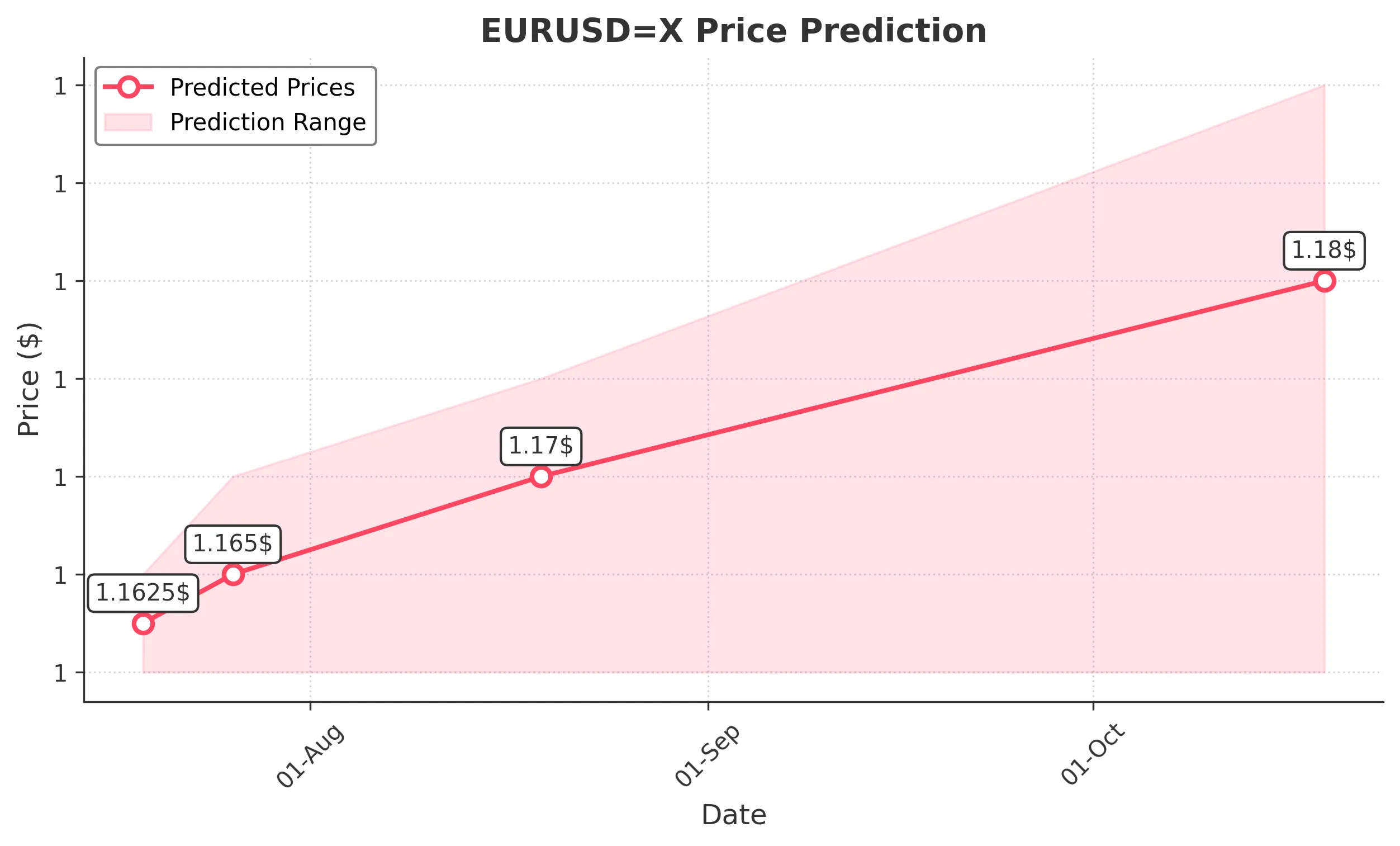 EURUSDX trading chart for 2025-07-17