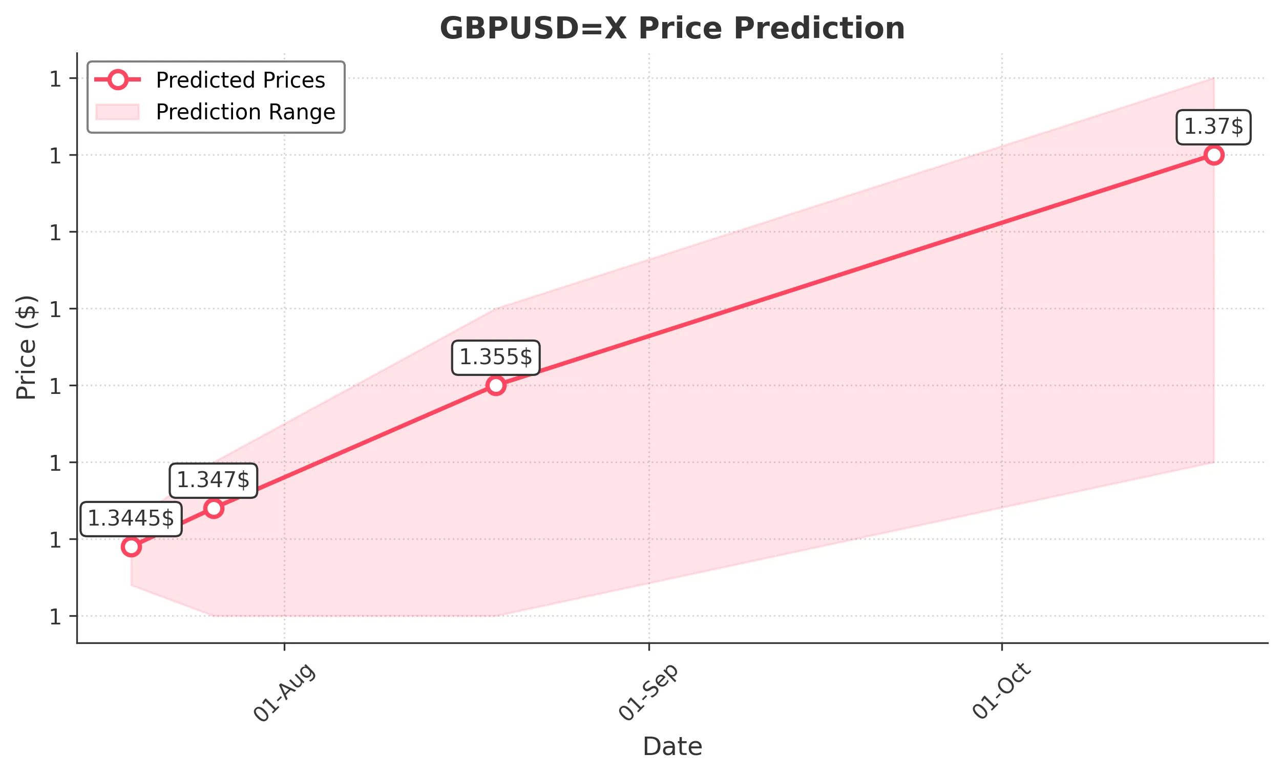 GBPUSDX trading chart for 2025-07-17