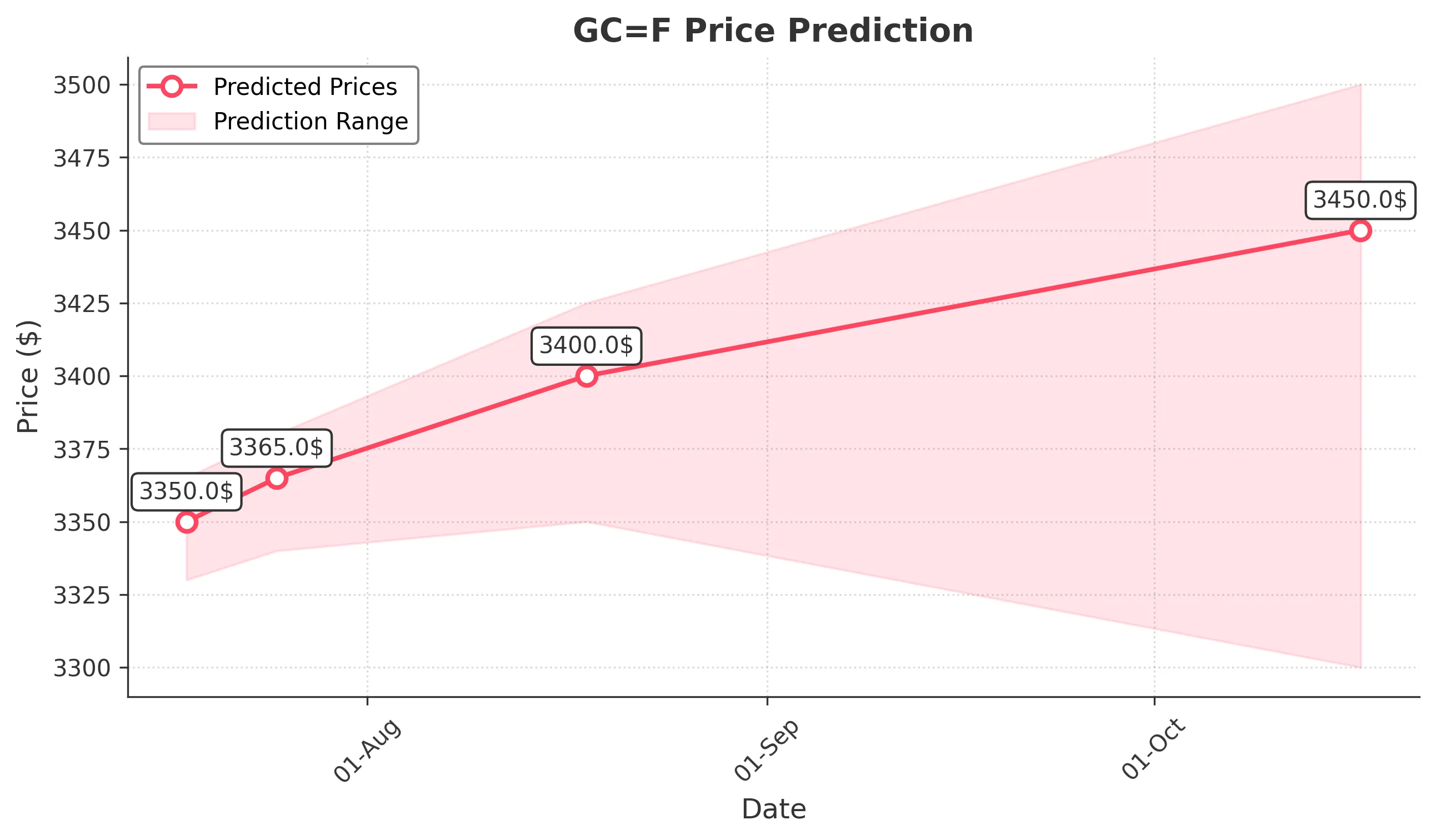 GOLD trading chart for 2025-07-17