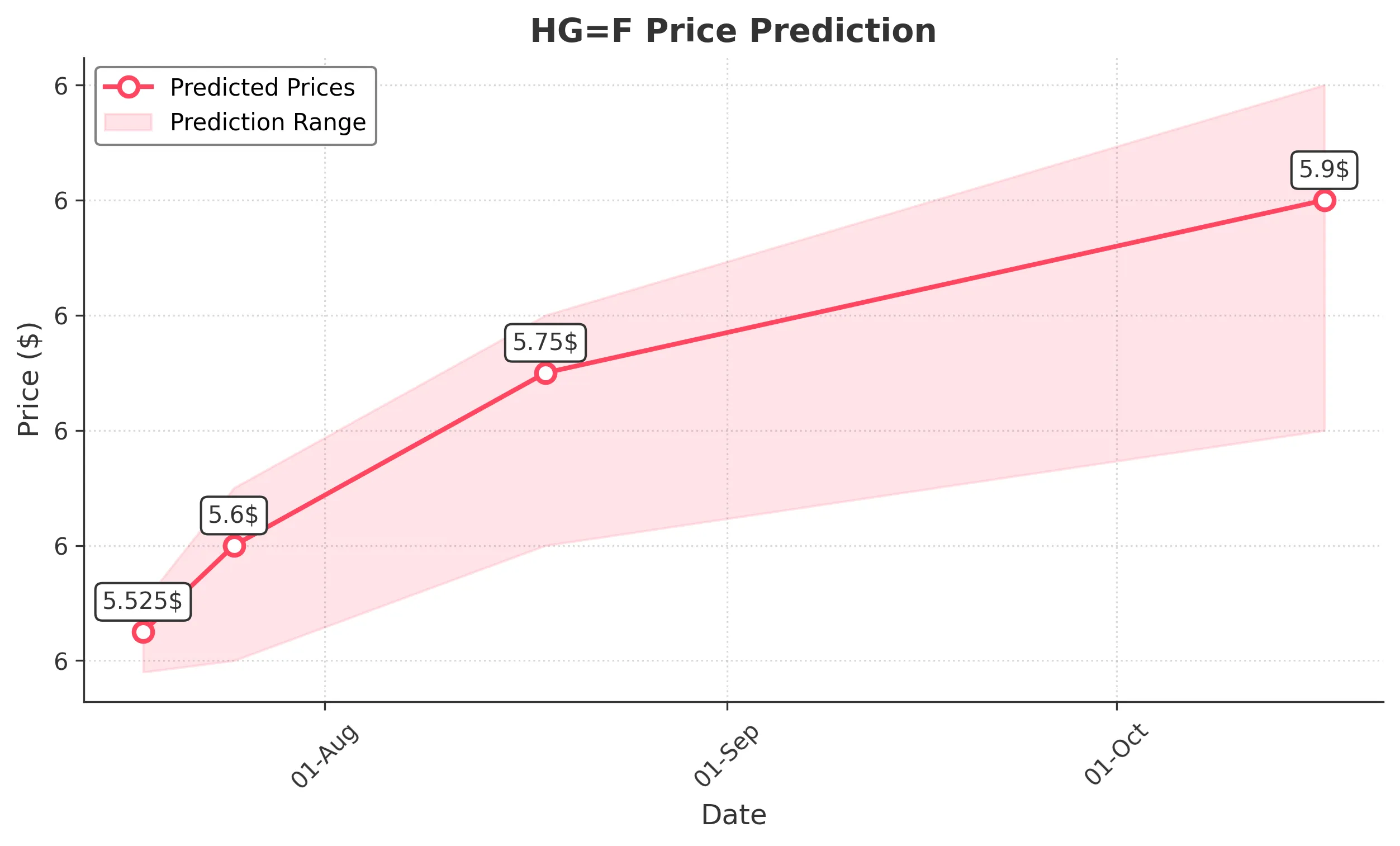 HGF trading chart for 2025-07-17