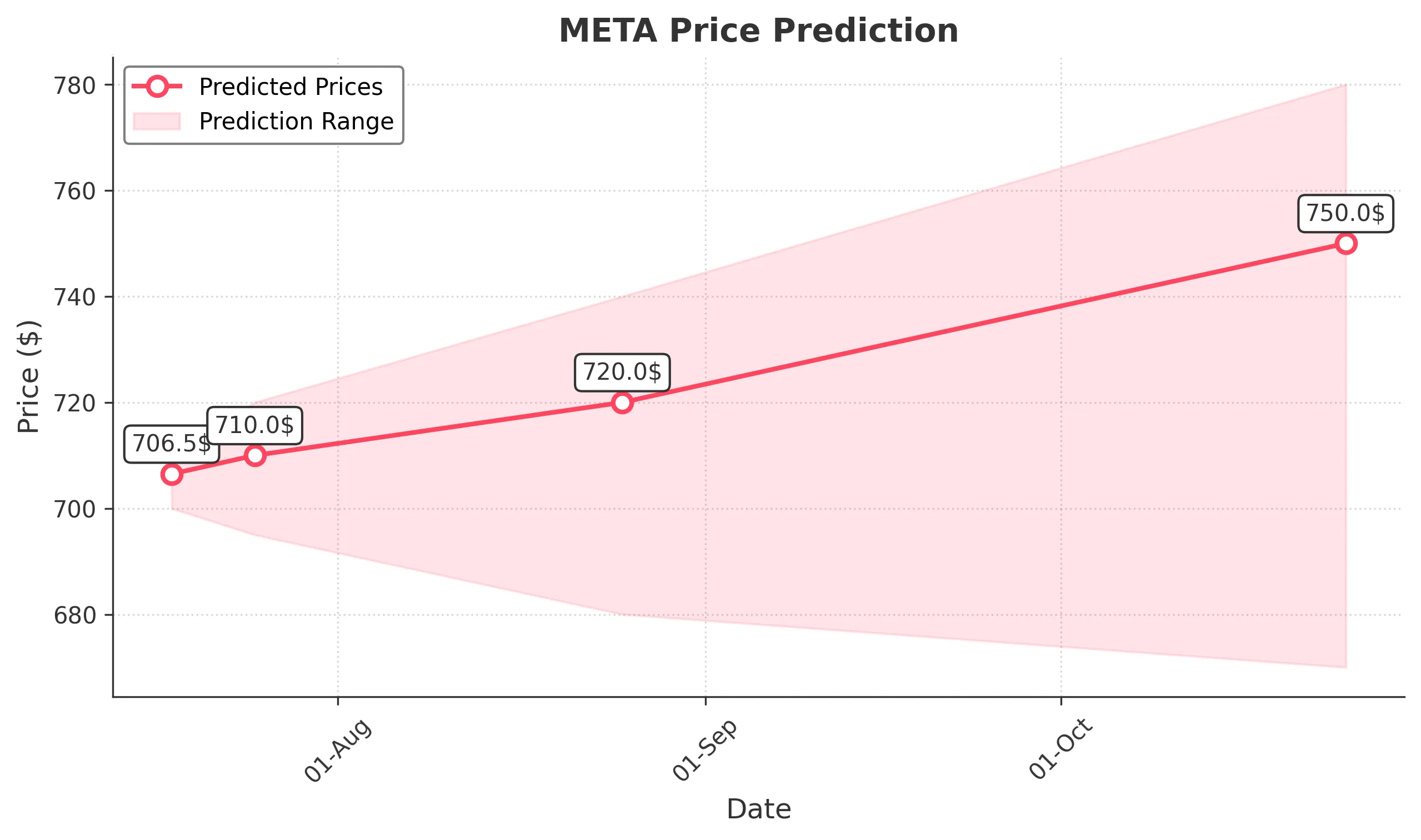 META trading chart for 2025-07-17