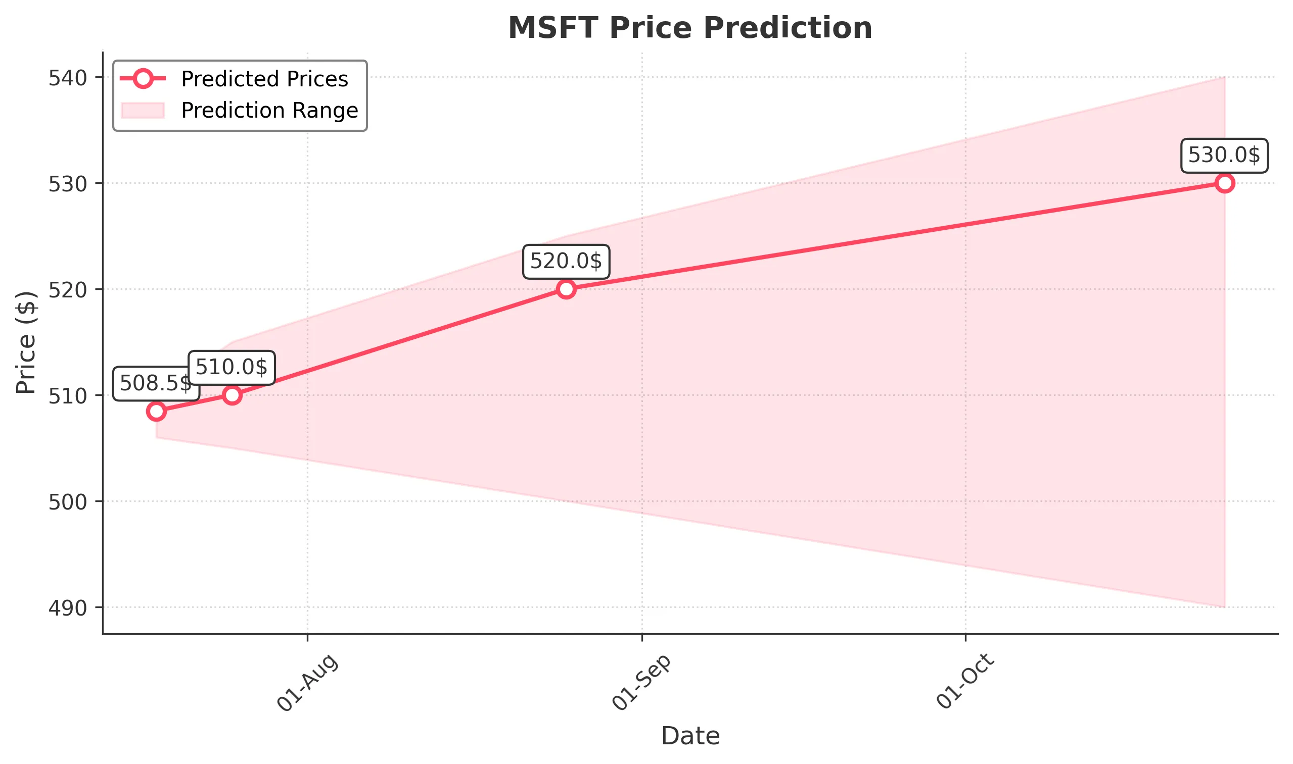 MSFT trading chart for 2025-07-17