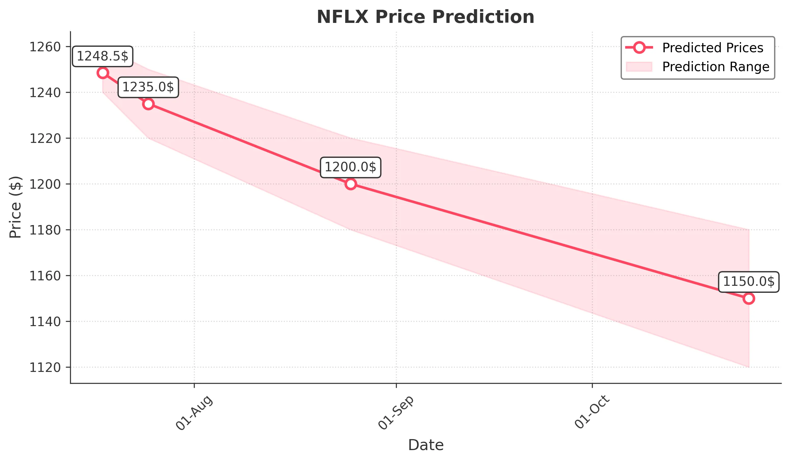 NFLX trading chart for 2025-07-17