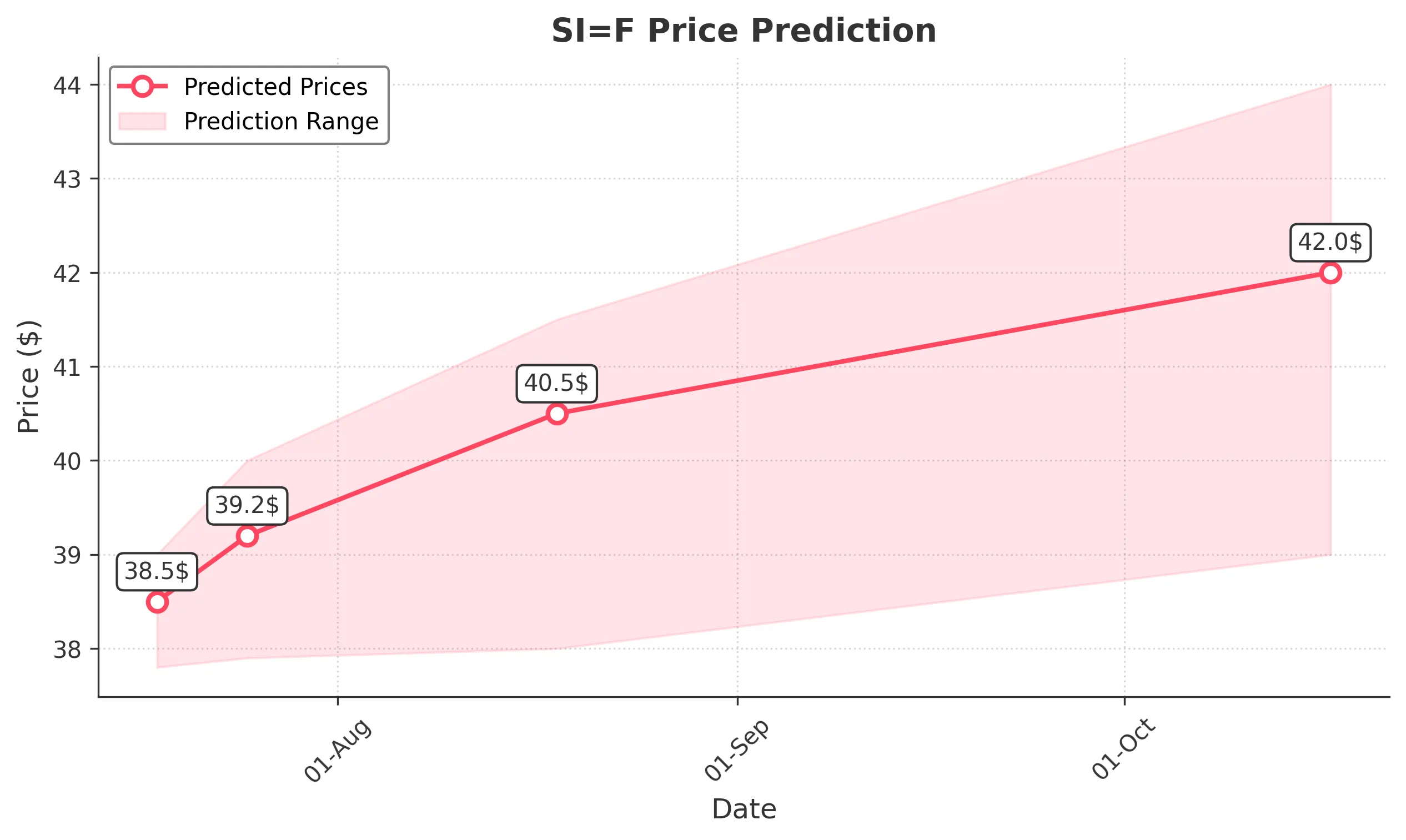 SIF trading chart for 2025-07-17