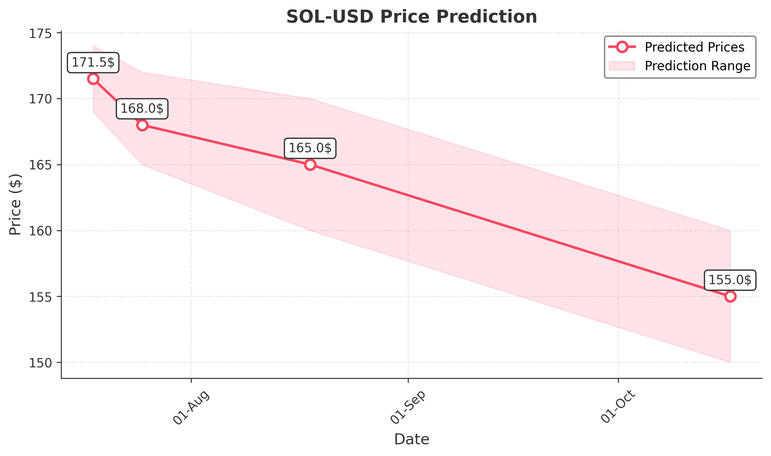 SOL-USD trading chart for 2025-07-17