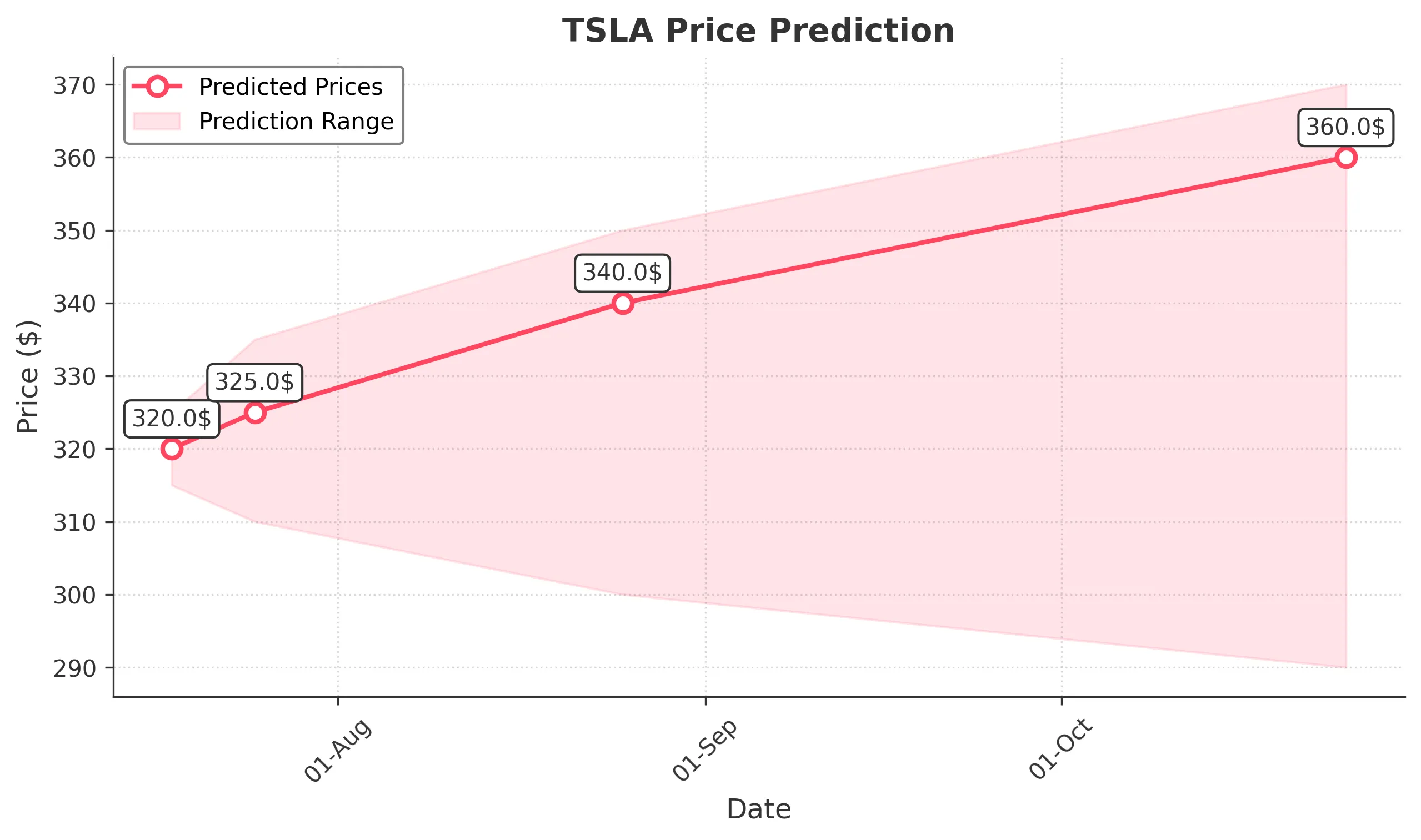 TSLA trading chart for 2025-07-17