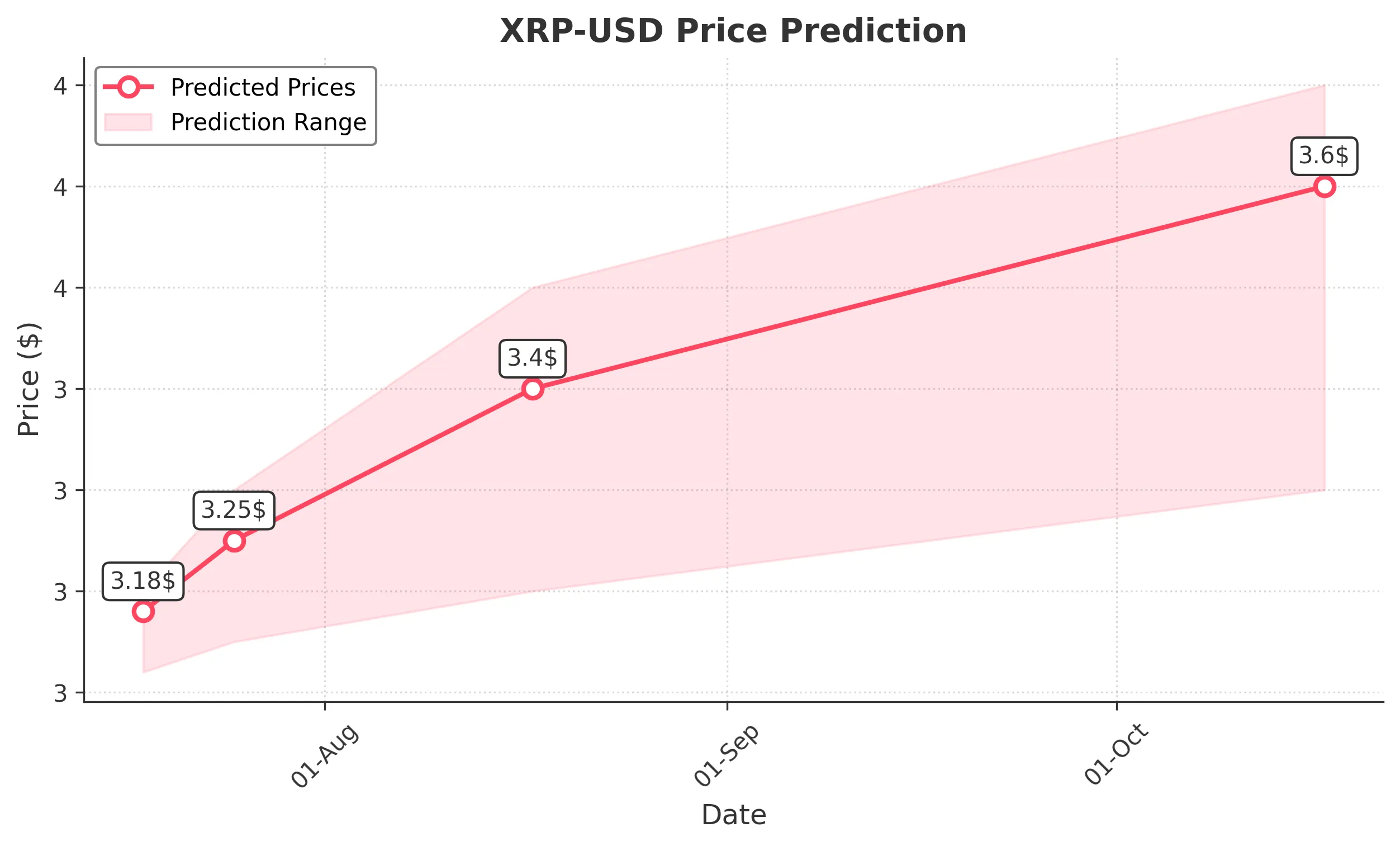 XRP trading chart for 2025-07-17
