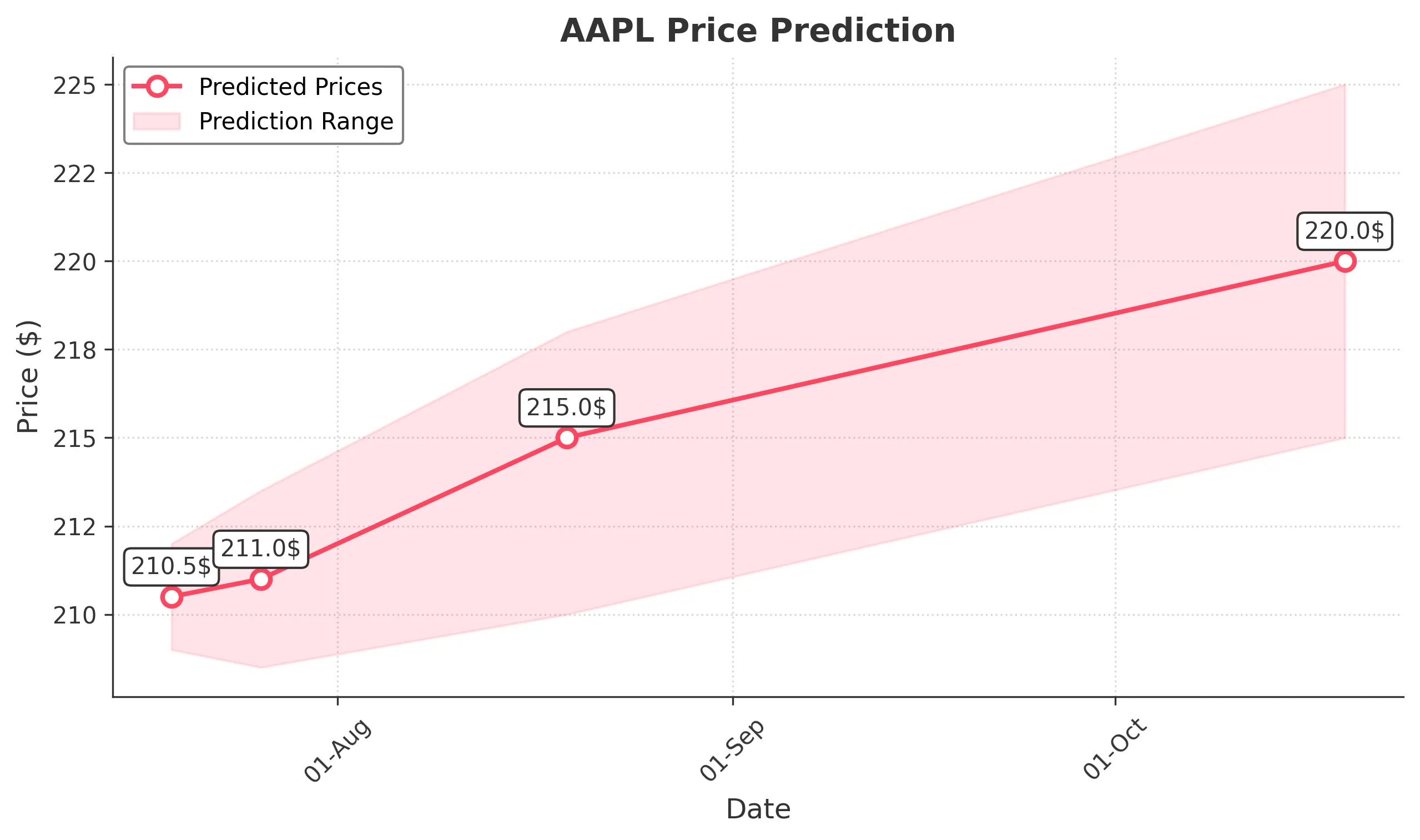 AAPL trading chart for 2025-07-18