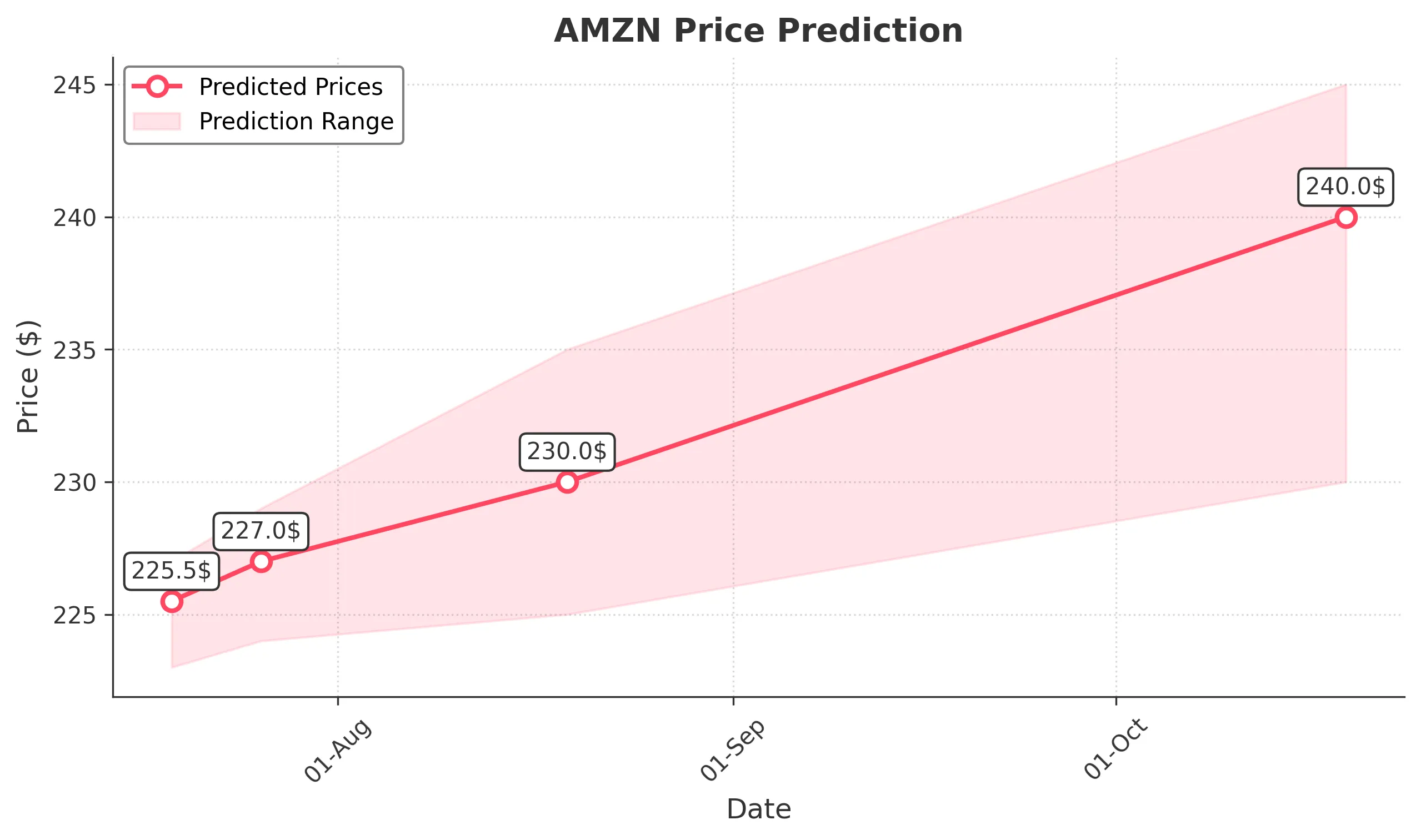 AMZN trading chart for 2025-07-18