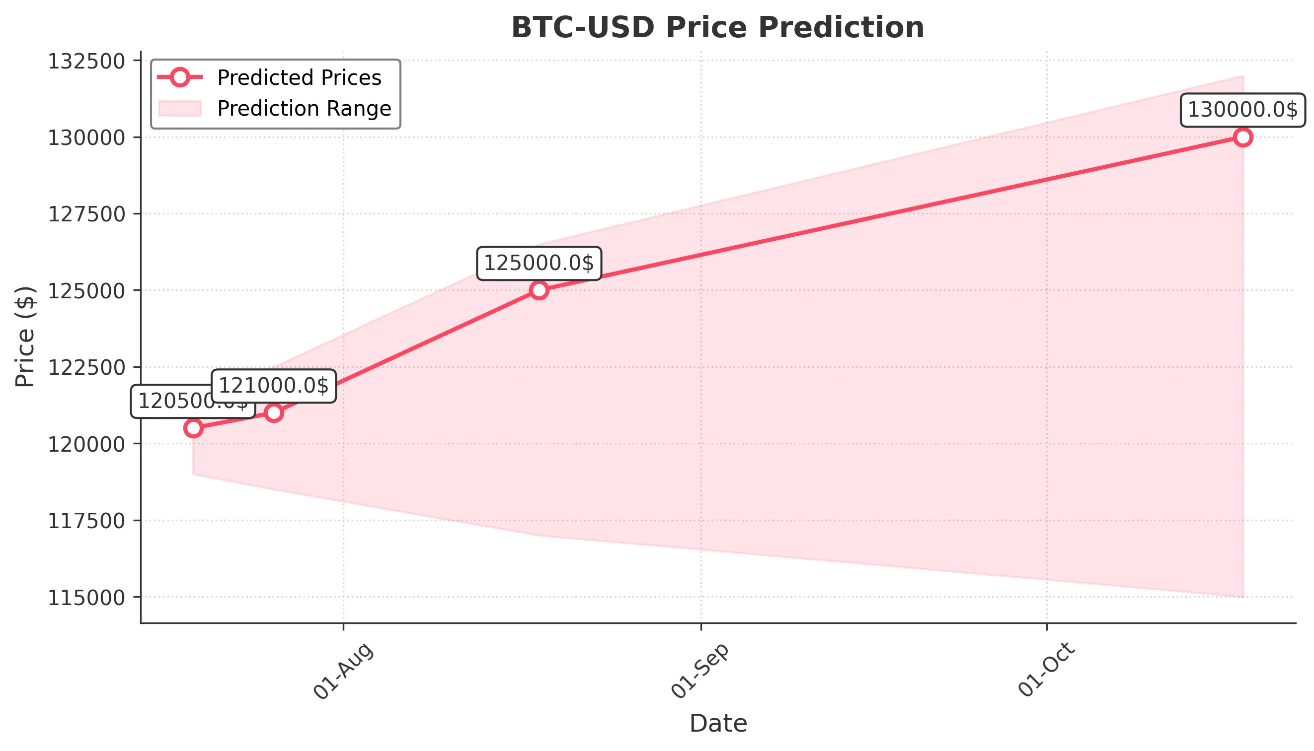 BTC-USD trading chart for 2025-07-18