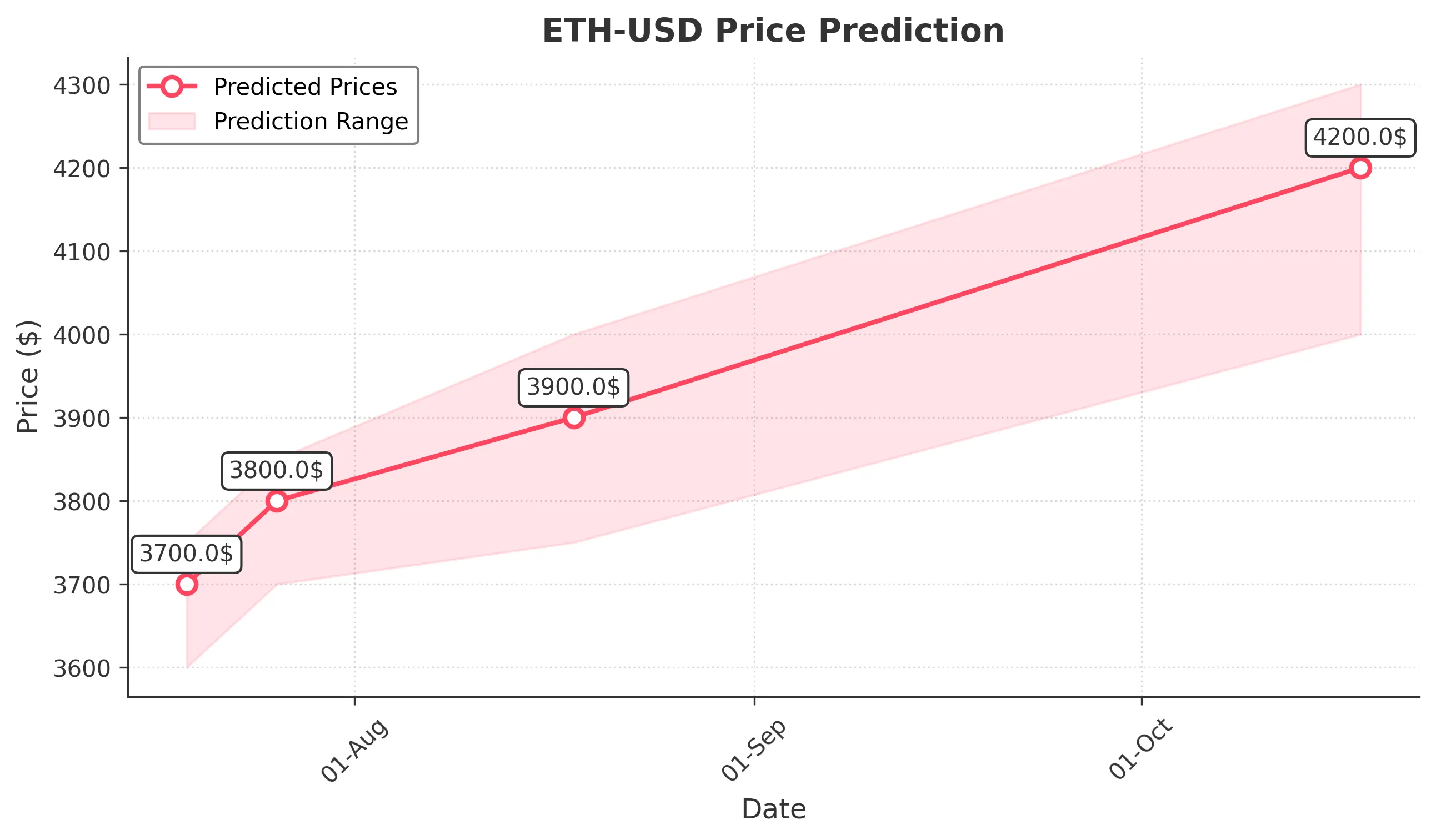 ETH-USD trading chart for 2025-07-18
