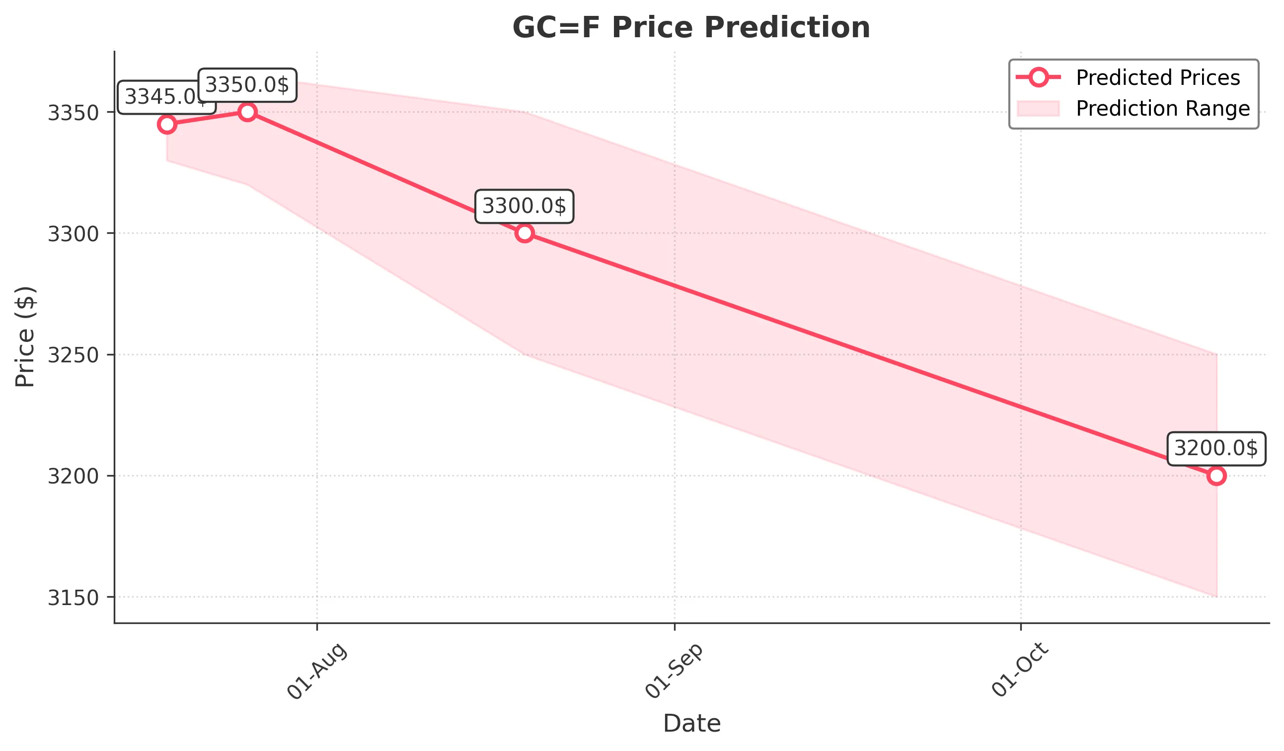 GOLD trading chart for 2025-07-18