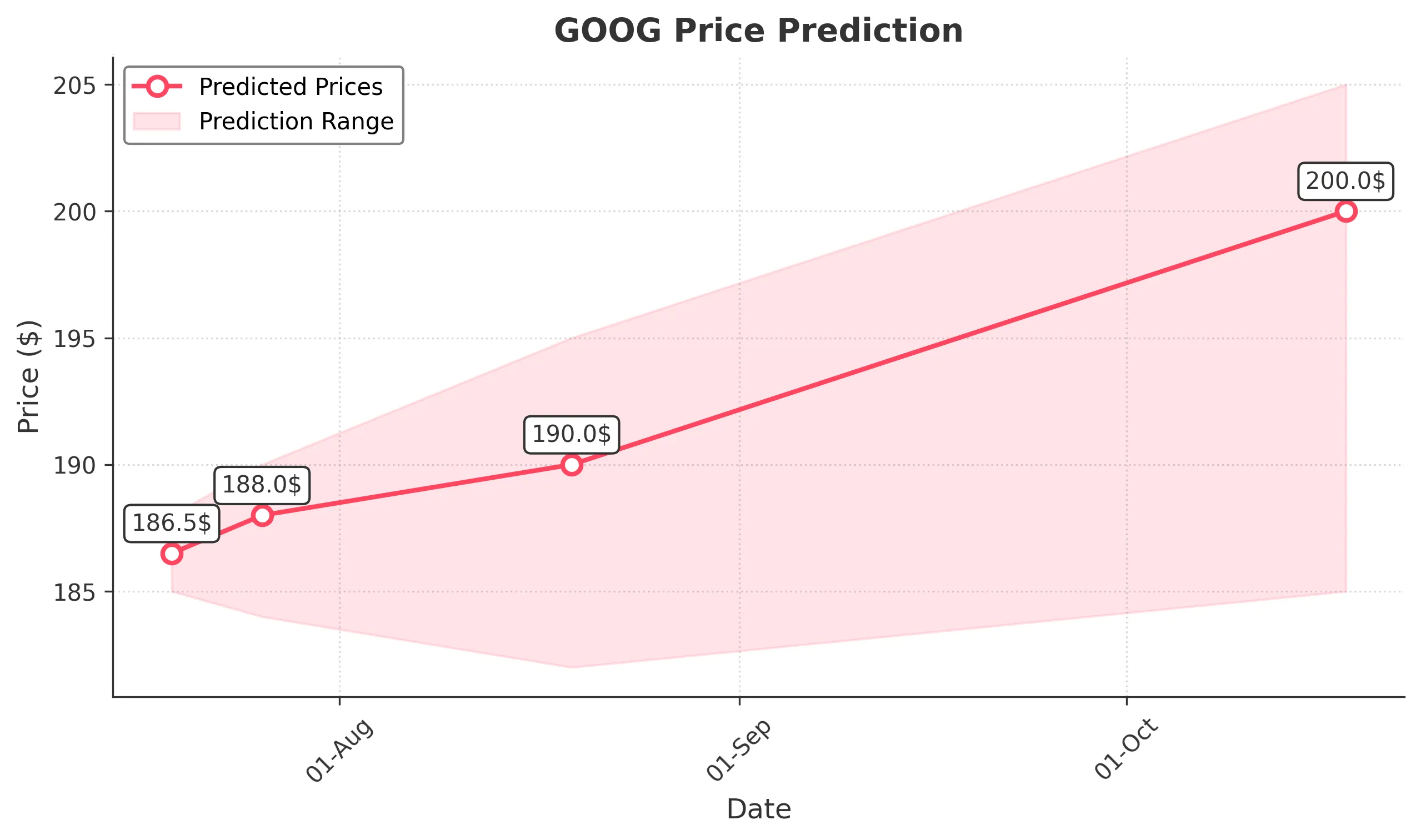 GOOG trading chart for 2025-07-18
