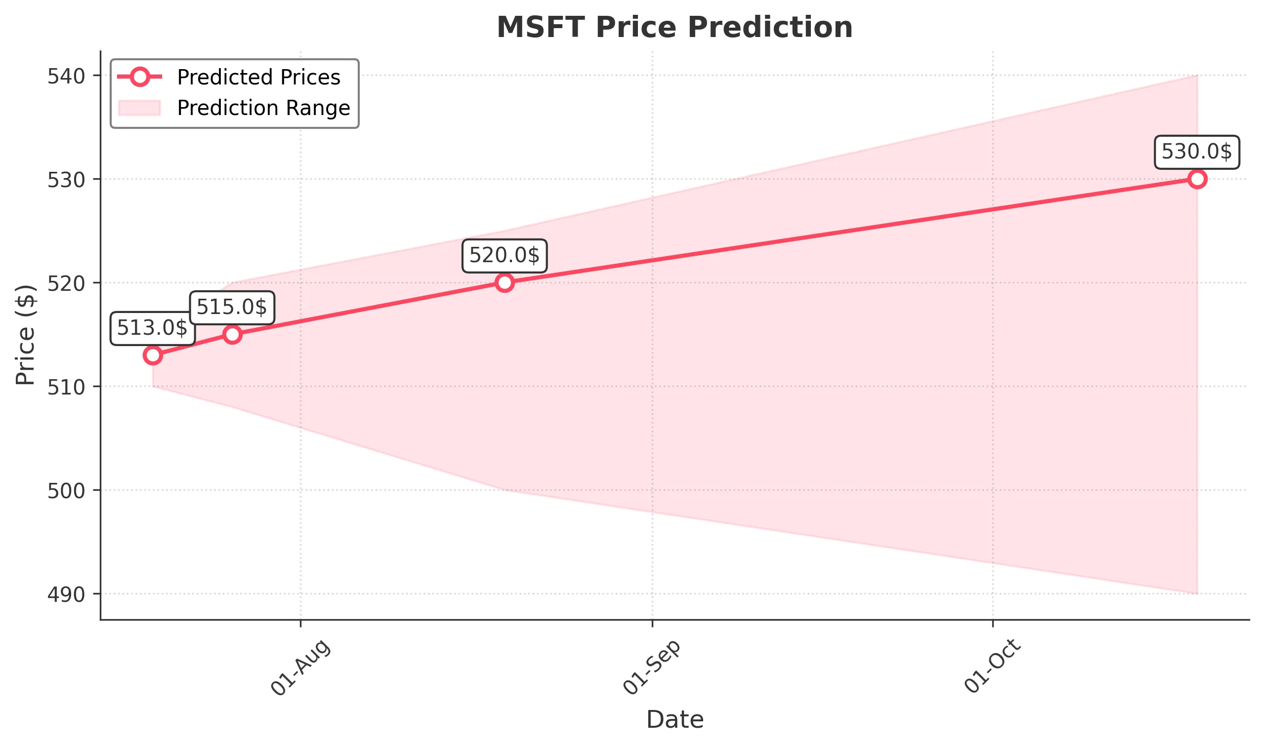 MSFT trading chart for 2025-07-18
