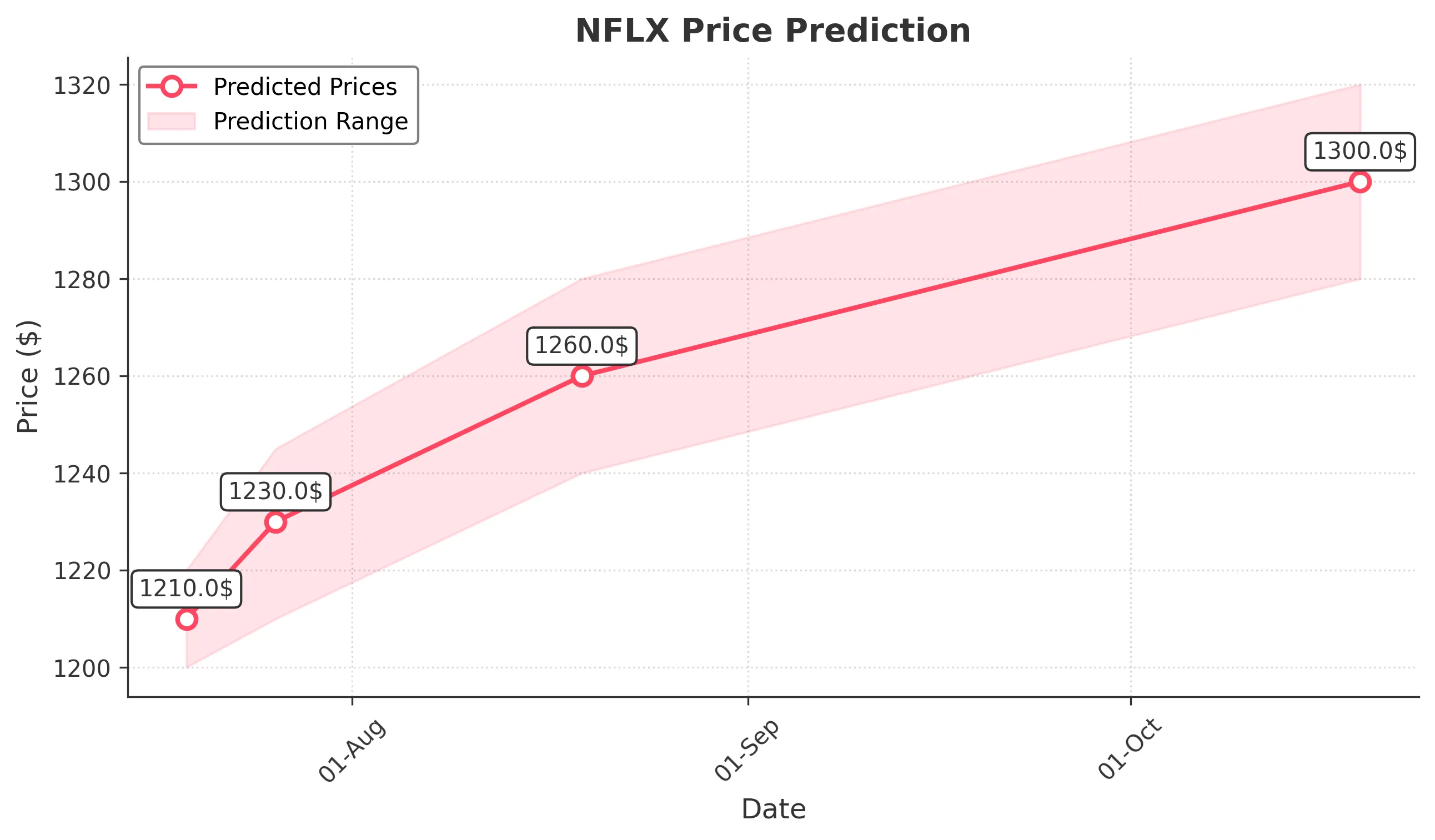 NFLX trading chart for 2025-07-18