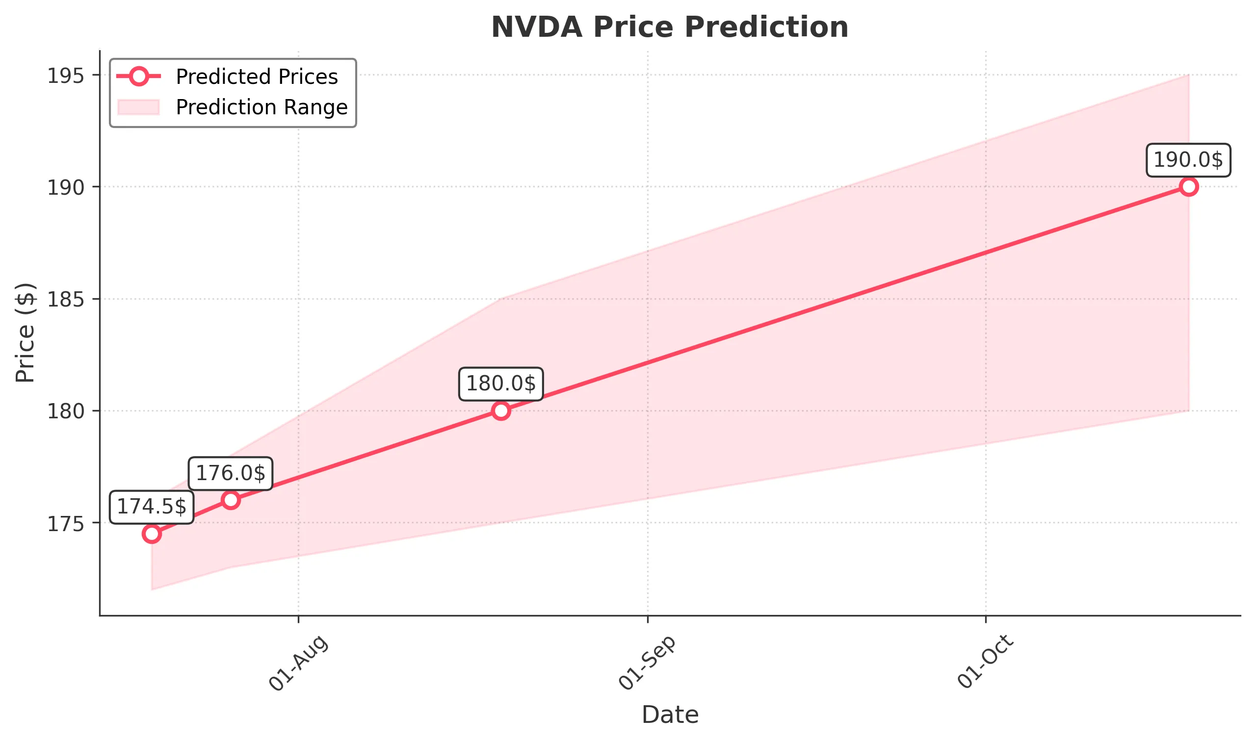 NVDA trading chart for 2025-07-18
