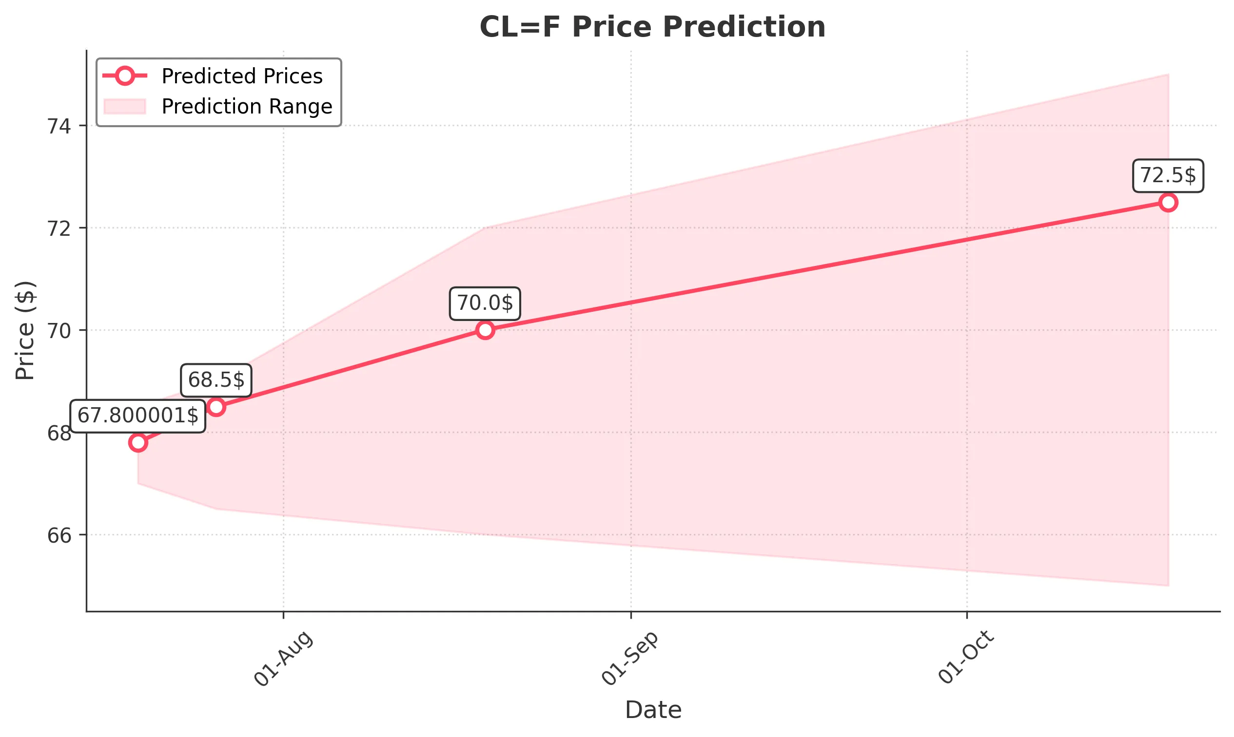 OIL trading chart for 2025-07-18