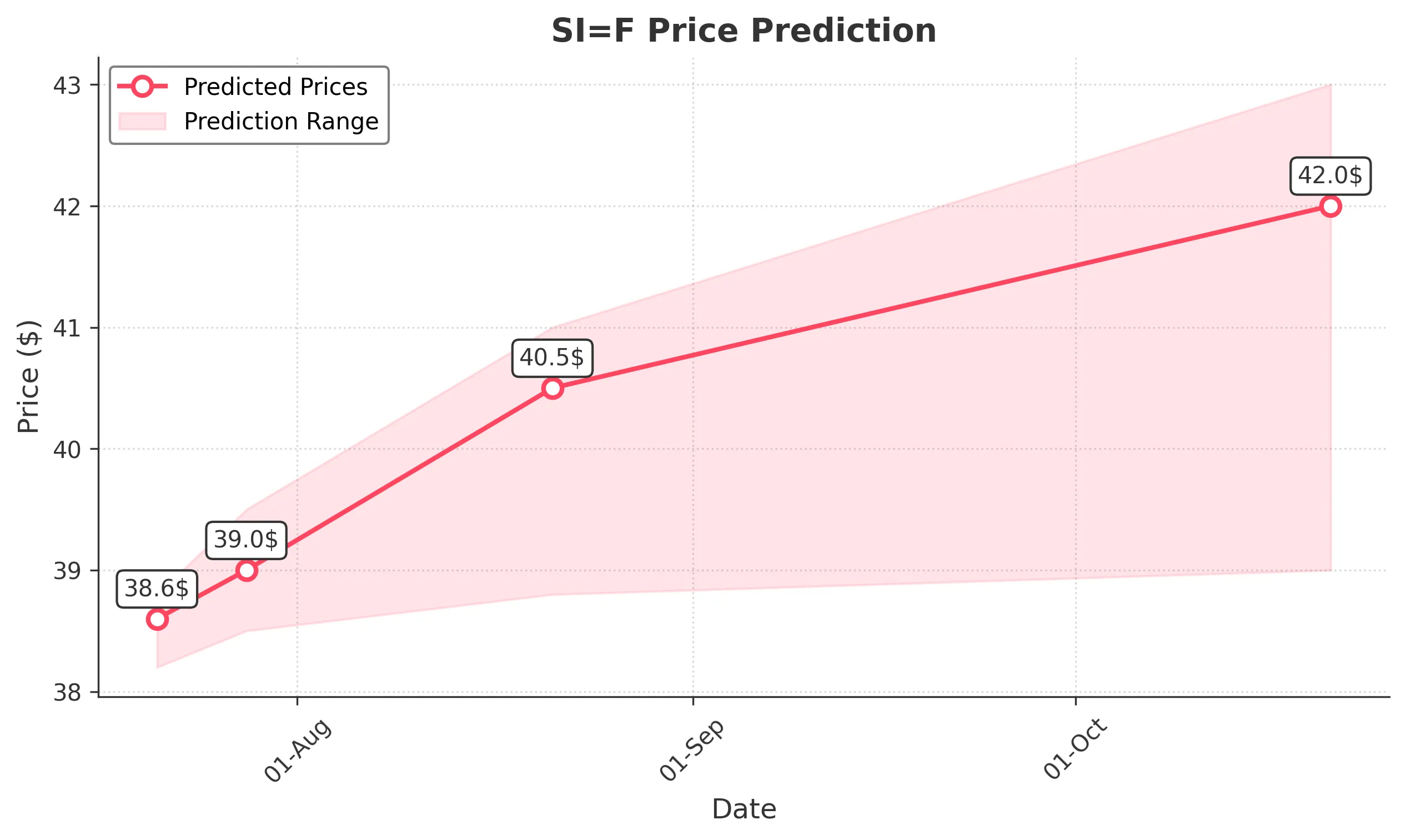 SIF trading chart for 2025-07-18
