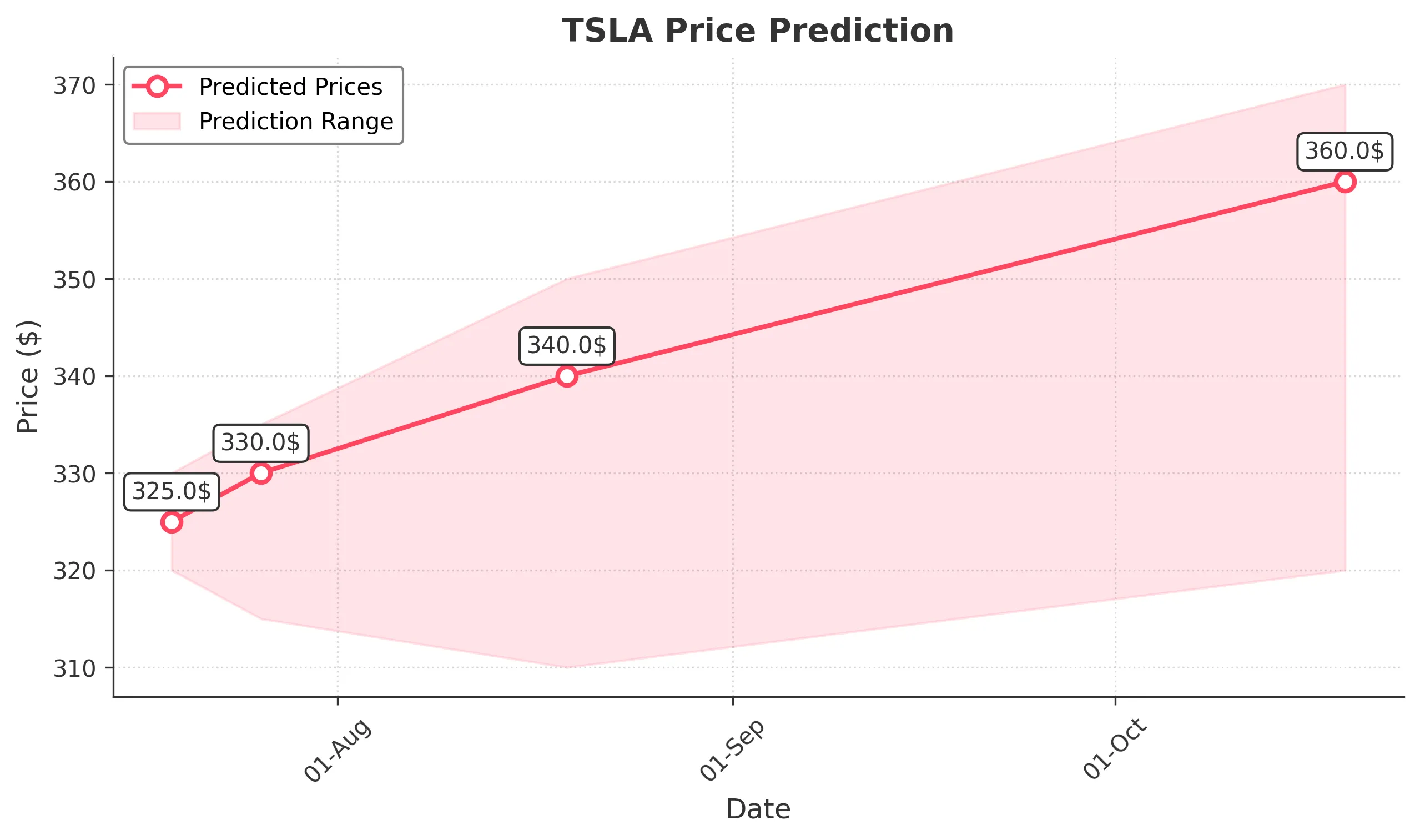 TSLA trading chart for 2025-07-18
