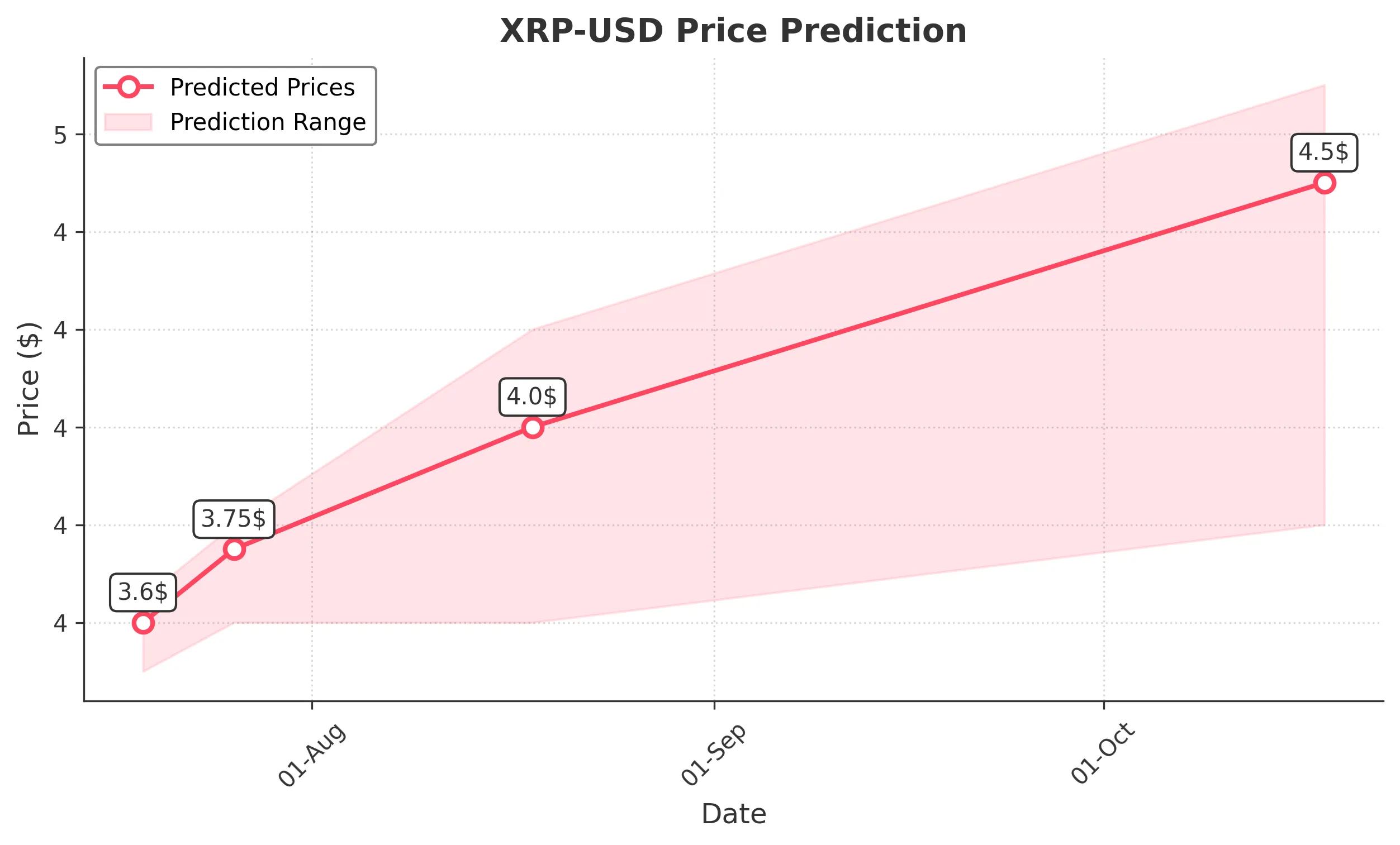 XRP trading chart for 2025-07-18