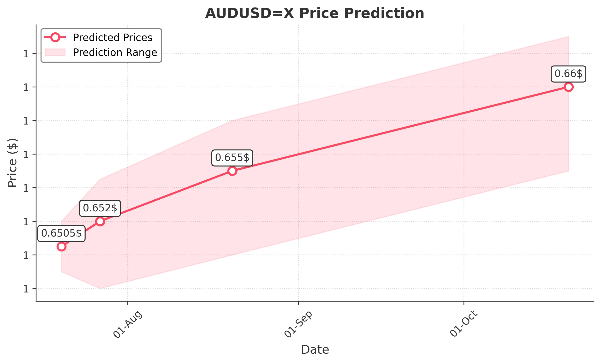 AUDUSDX trading chart for 2025-07-19