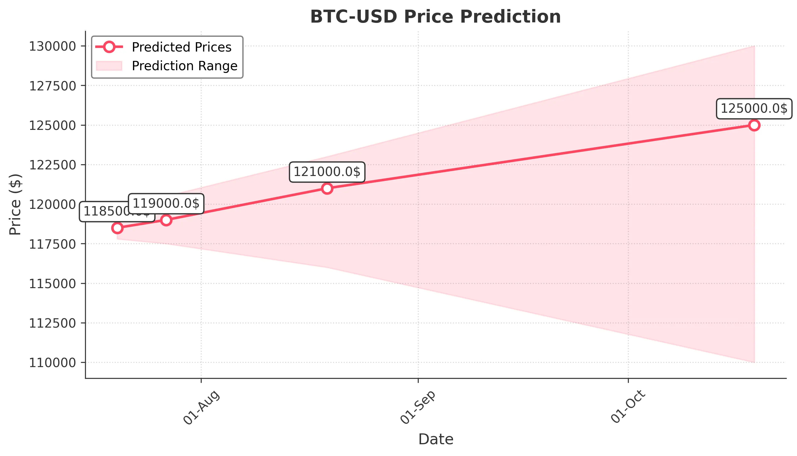 BTC-USD trading chart for 2025-07-19